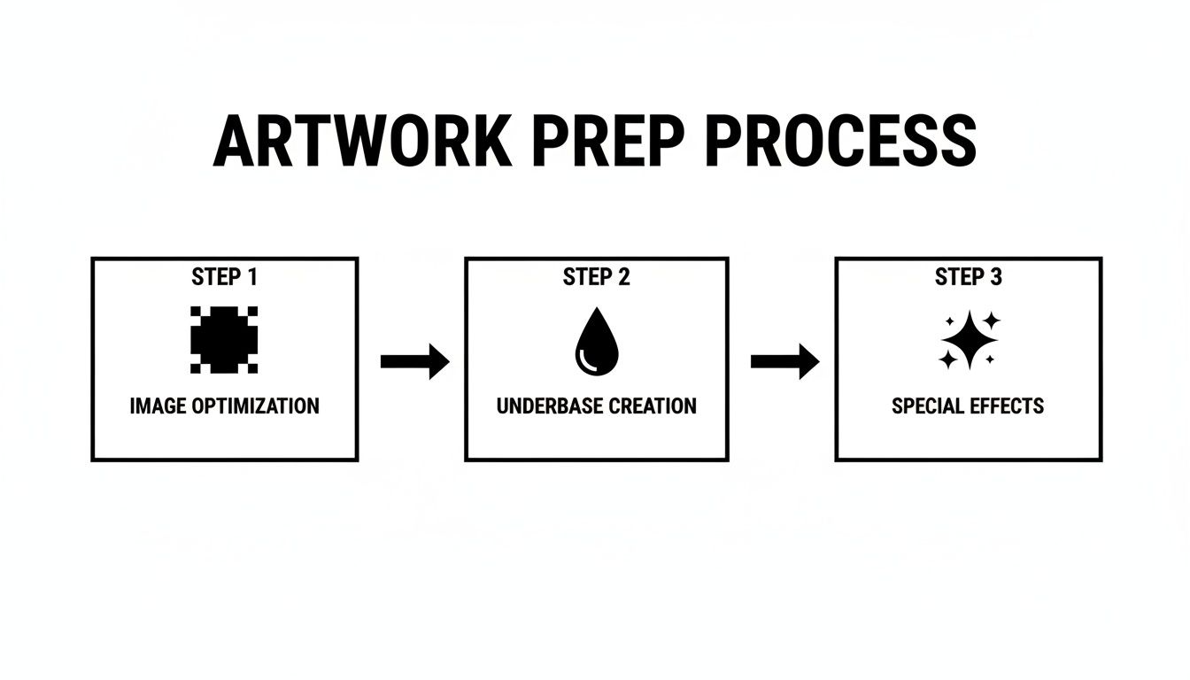 A flowchart showing the three-step artwork prep process: image optimization, underbase creation, and special effects.