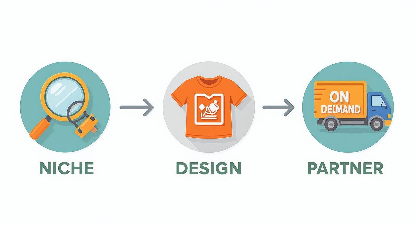 An infographic showing three steps for a print-on-demand business: Niche, Design, and Partner.