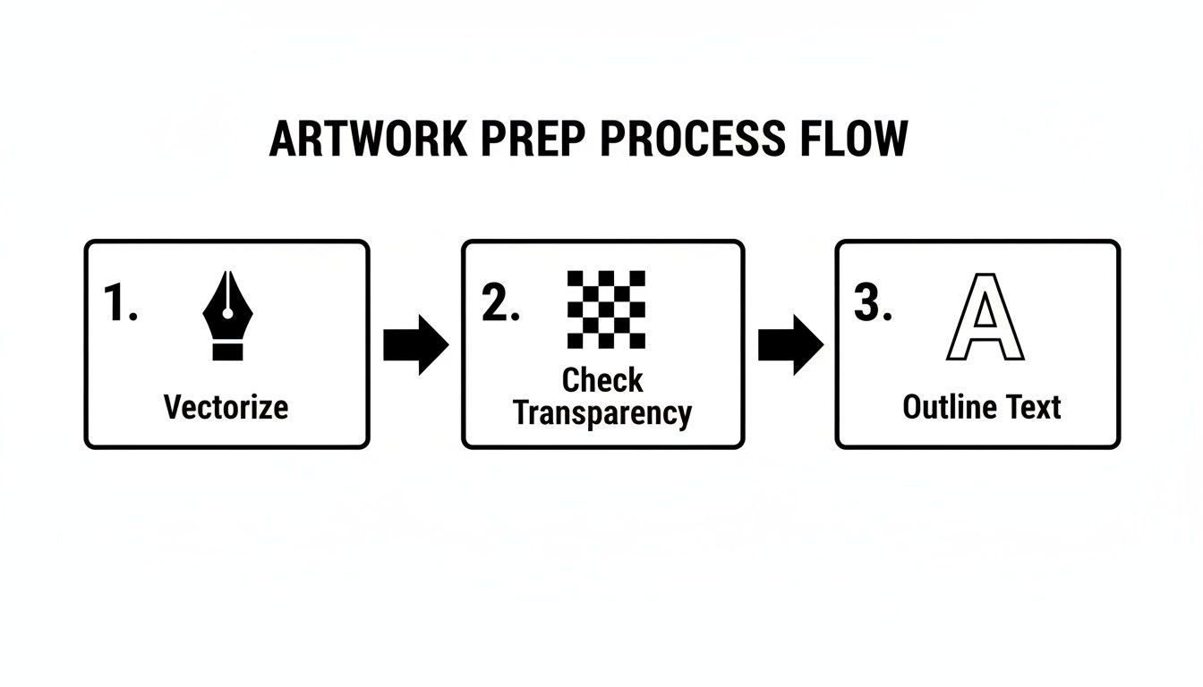 A clear flowchart illustrating three essential steps for artwork preparation: Vectorize, Check Transparency, and Outline Text.