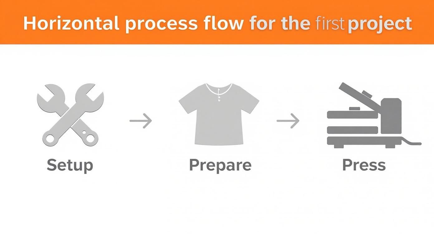 Infographic about best heat press for beginners