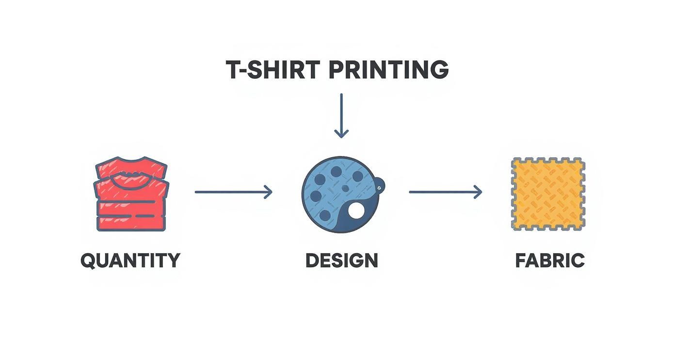 Infographic about best printing method for t shirts