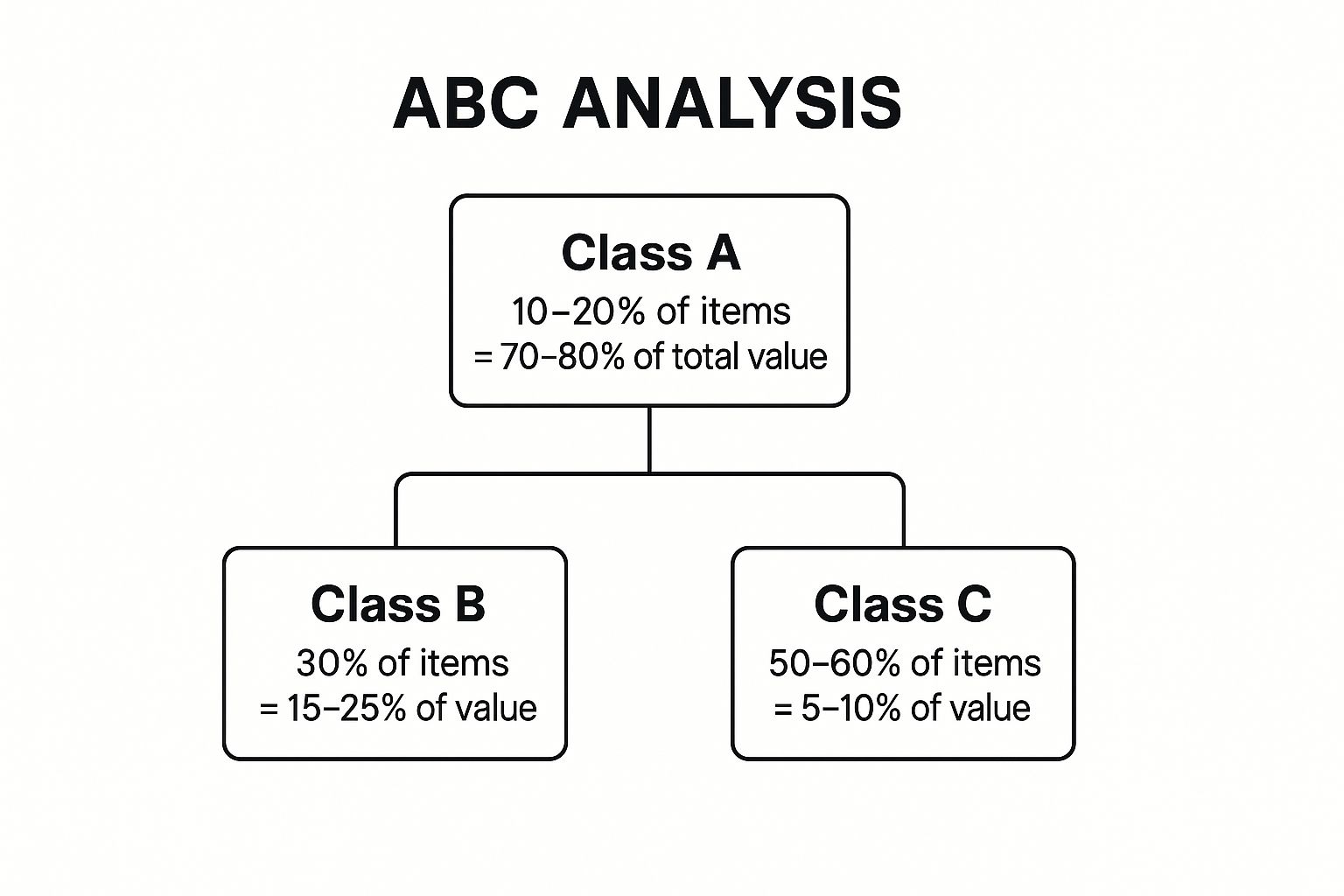 Infographic showing key data about ABC Analysis Classification
