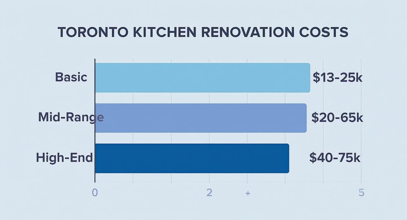 Bar chart showing Toronto kitchen renovation costs for Basic, Mid-Range, and High-End categories, with respective price ranges.