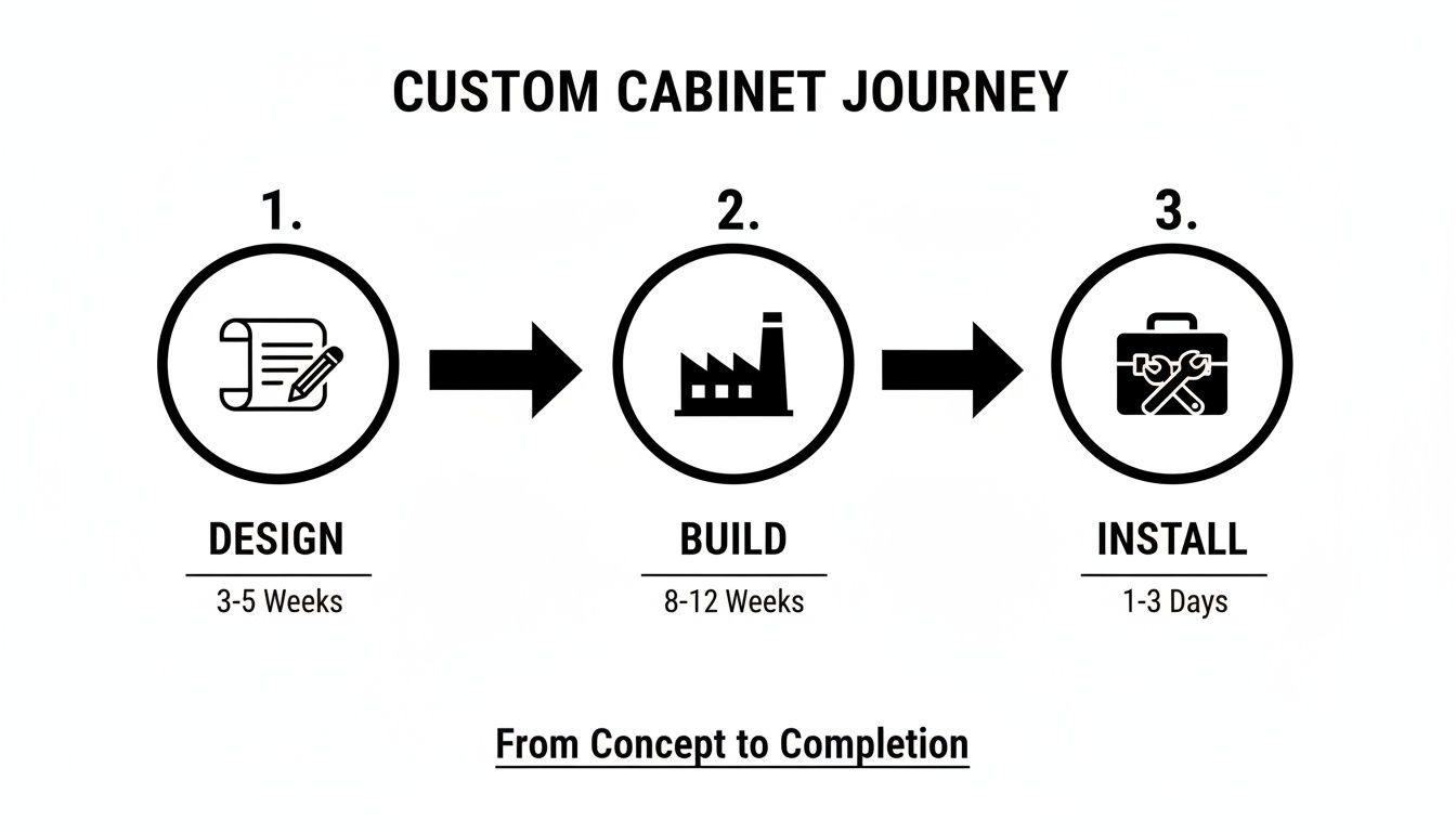 Diagram showing the custom cabinet journey: design (3-5 weeks), build (8-12 weeks), install (1-3 days).