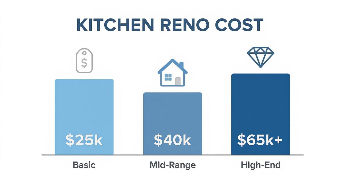 Bar chart showing kitchen renovation costs: Basic $25k, Mid-Range $40k, High-End $65k+.