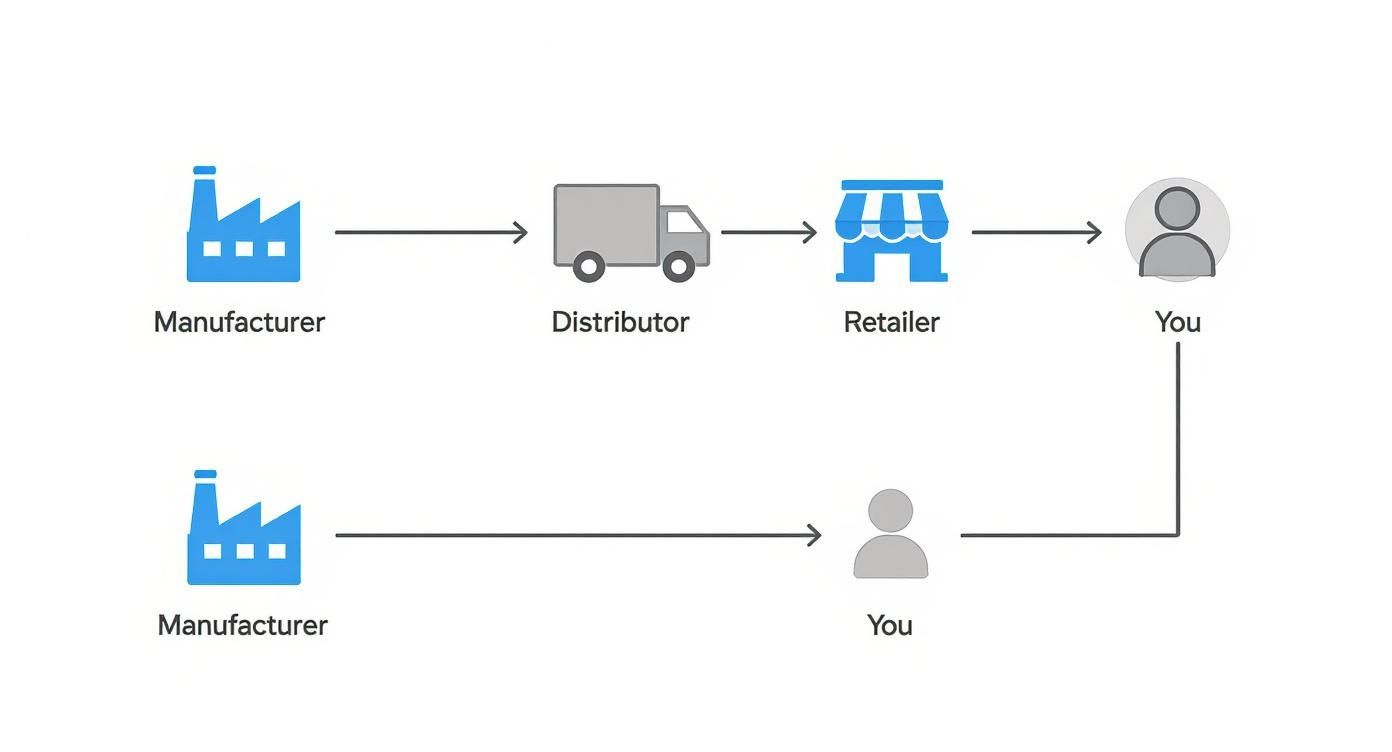 Supply chain diagram showing traditional retail distribution versus direct-to-consumer manufacturing model for products