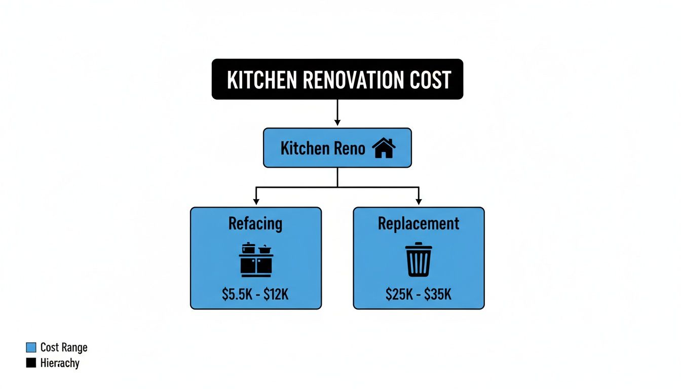 Flowchart illustrating kitchen renovation costs, categorizing into refacing ($5.5K-$12K) and replacement ($25K-$35K).