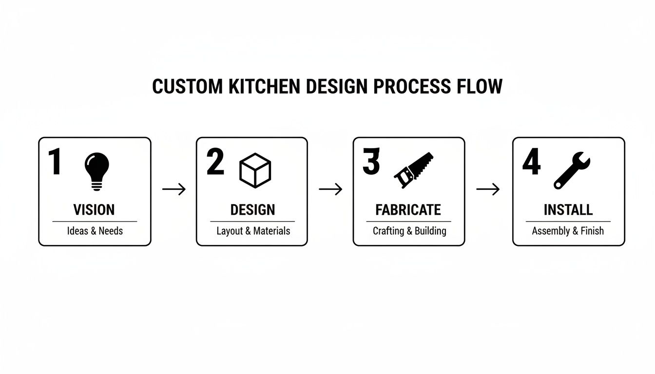 A four-step custom kitchen design process flow diagram: Vision, Design, Fabricate, and Install.
