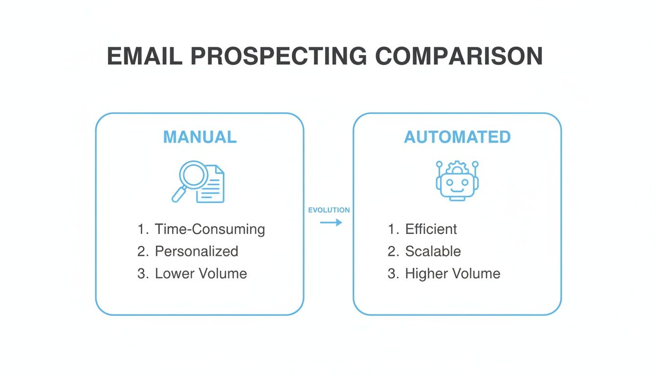 A comparison of manual and automated email prospecting, highlighting their characteristics and evolution.