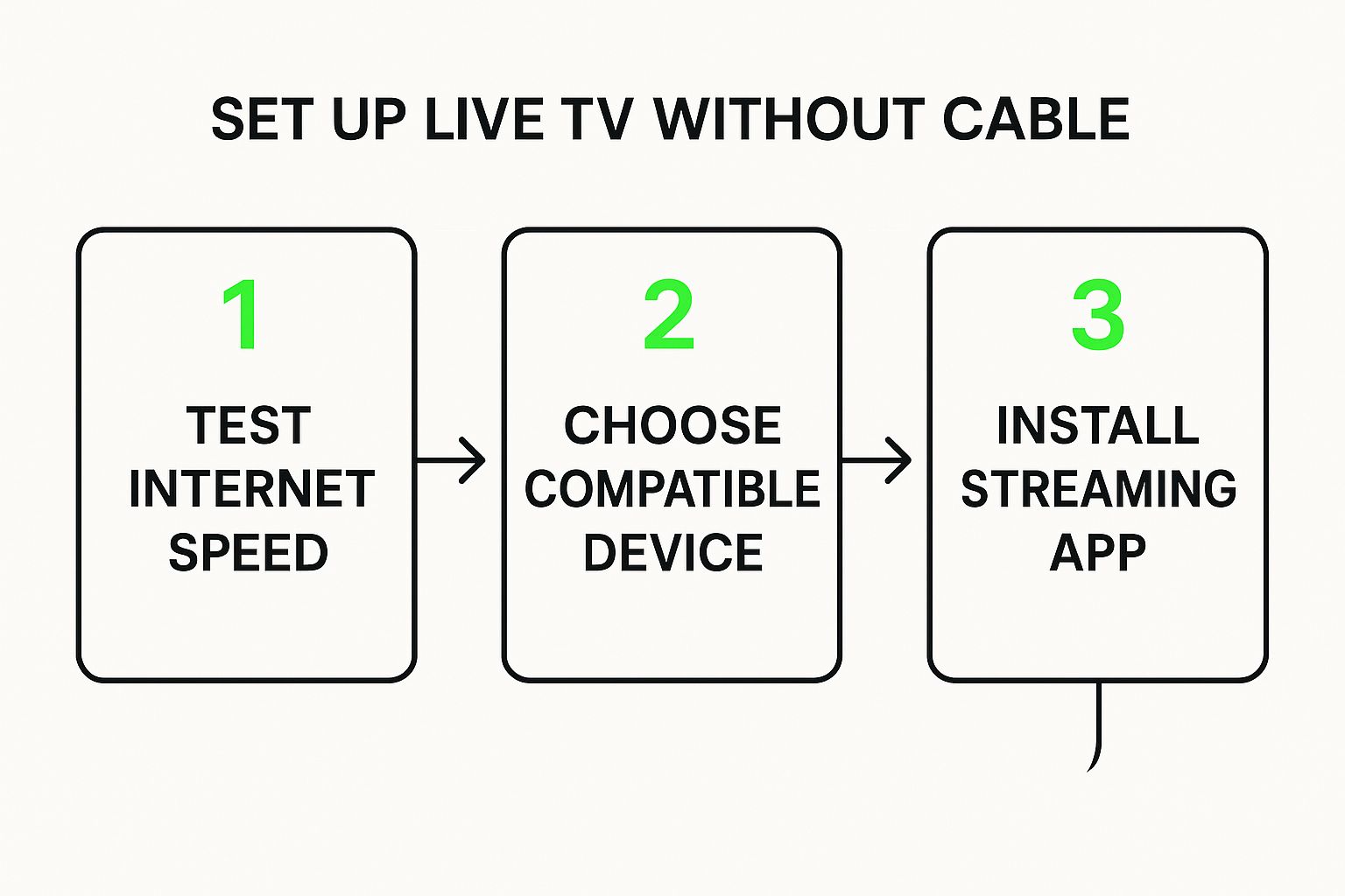 Infographic about watch live tv without cable