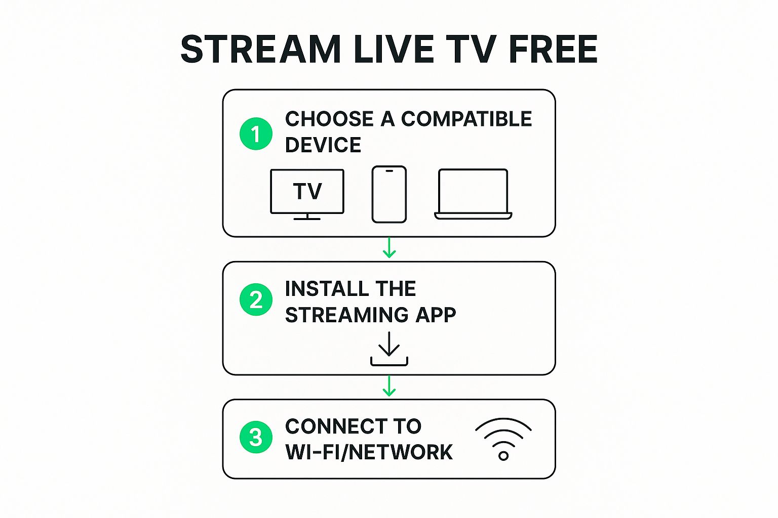 Infographic showing a three-step process: Choose a compatible device, install the streaming app, and connect to Wi-Fi.