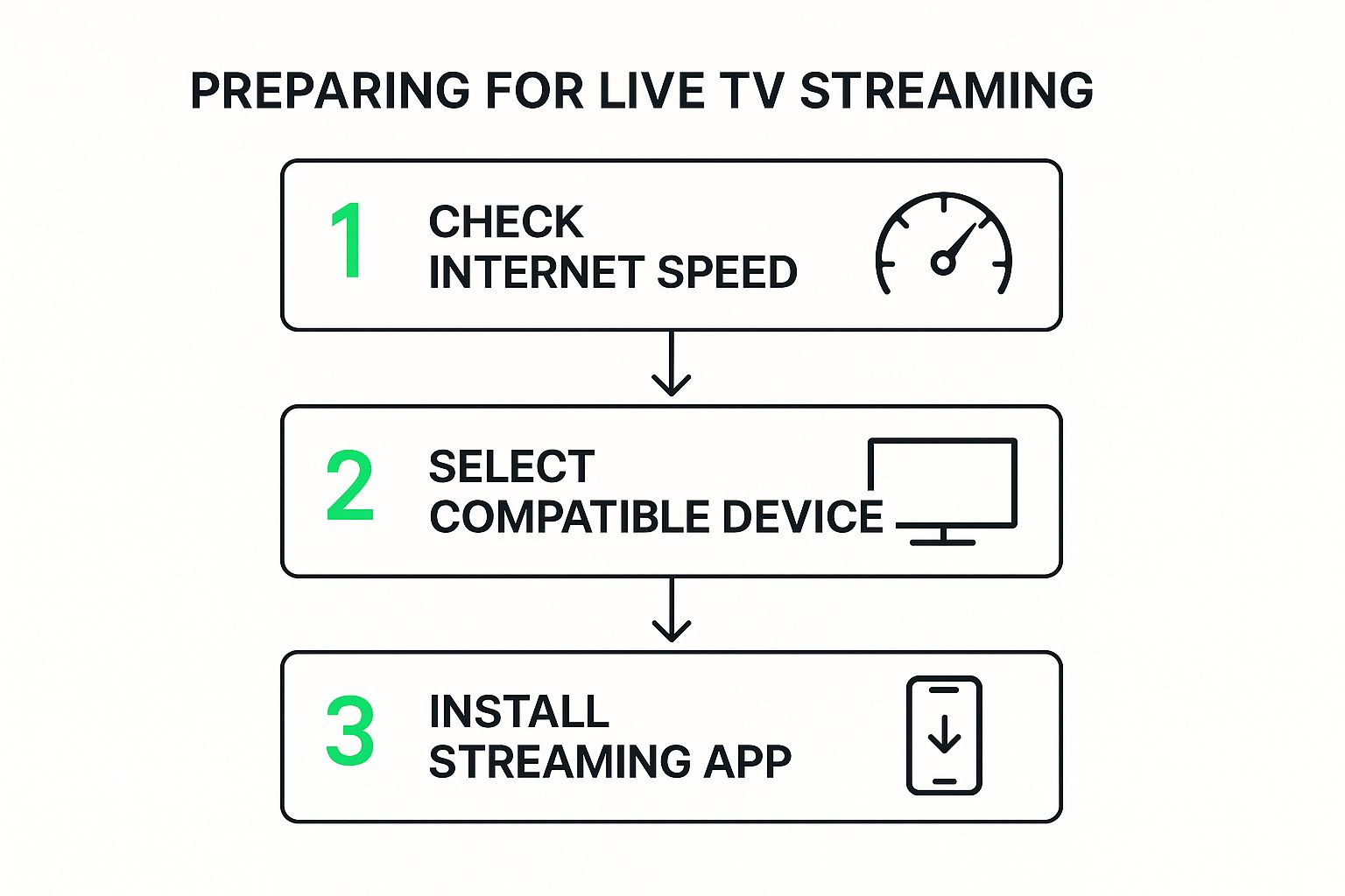 Infographic about how to watch live tv online