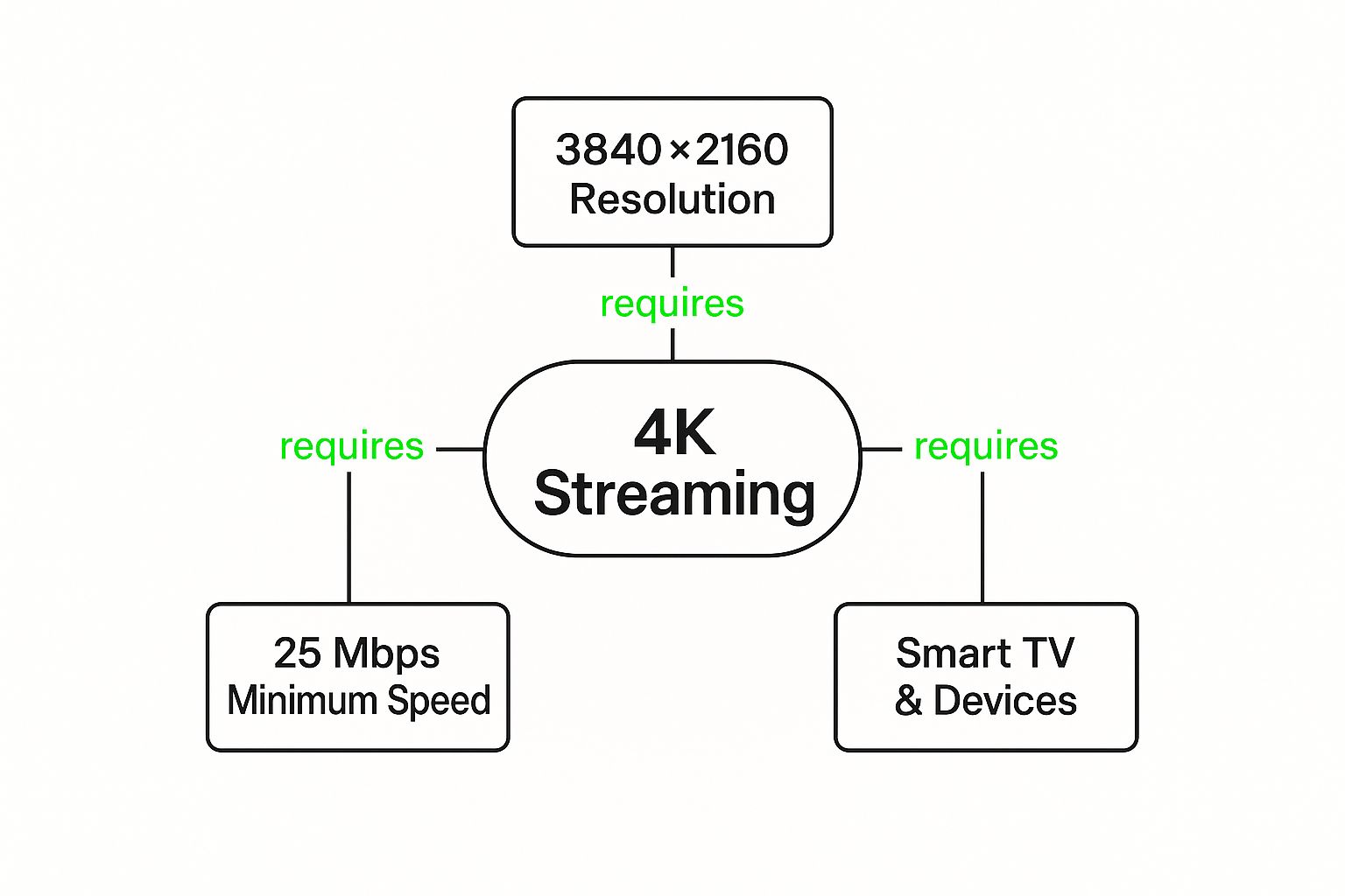 Infographic about what is 4k streaming