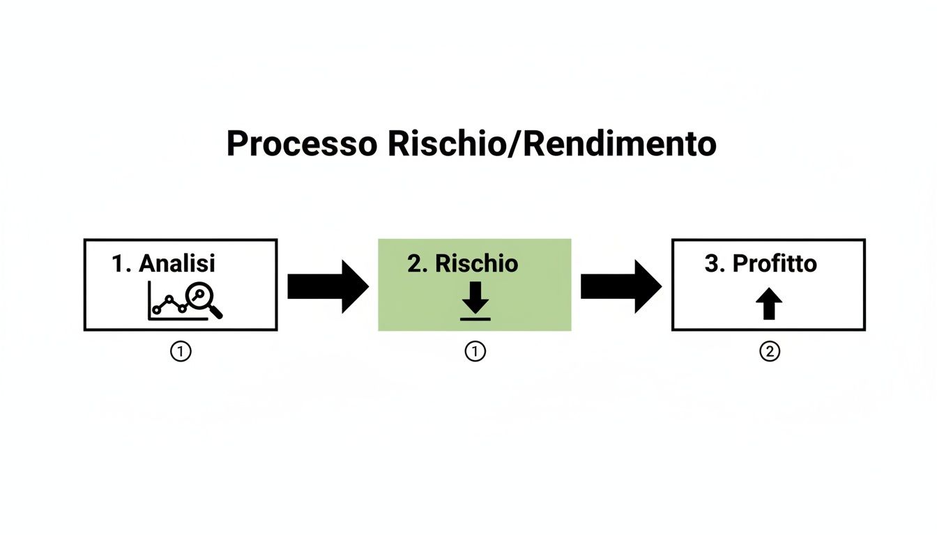 Flowchart che illustra il processo Rischio/Rendimento, mostrando fasi di analisi, gestione del rischio e ottenimento del profitto.
