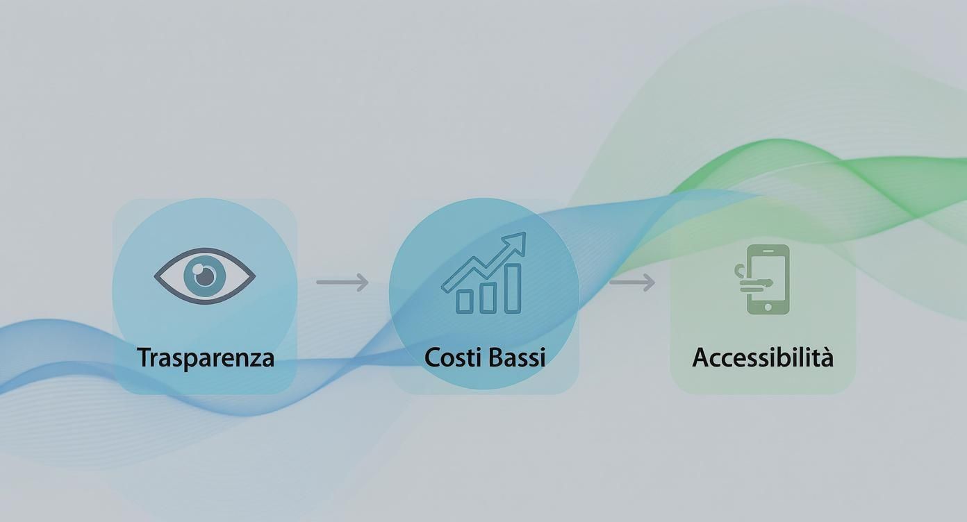 Infographic about cosa sono gli etf e come funzionano