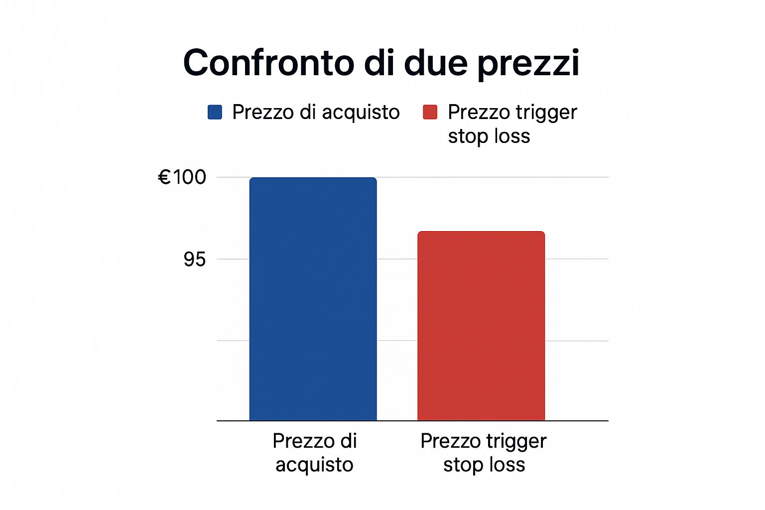 come proteggere i tuoi investimenti. lo stop loss 2