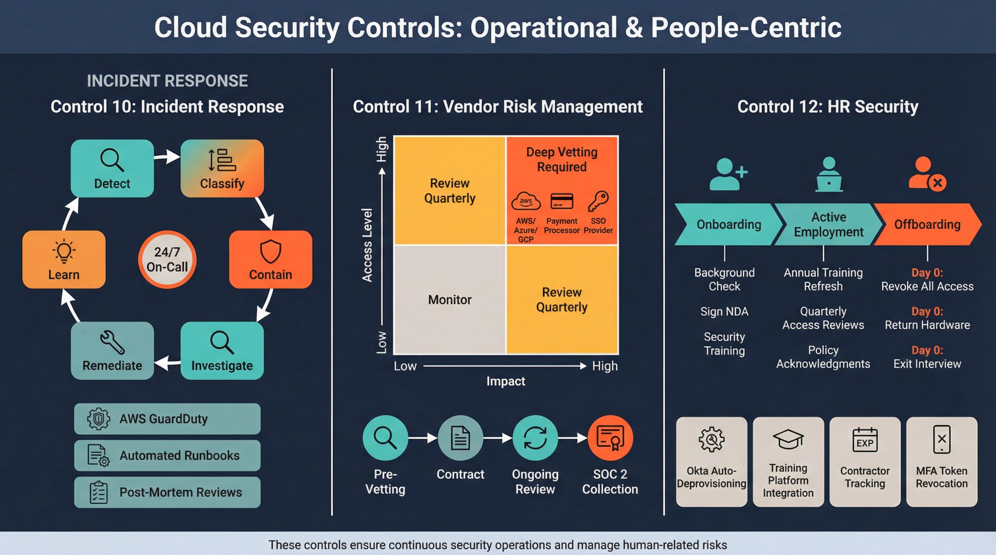 Operational security controls visualization: incident response workflow, vendor risk matrix, and employee lifecycle management