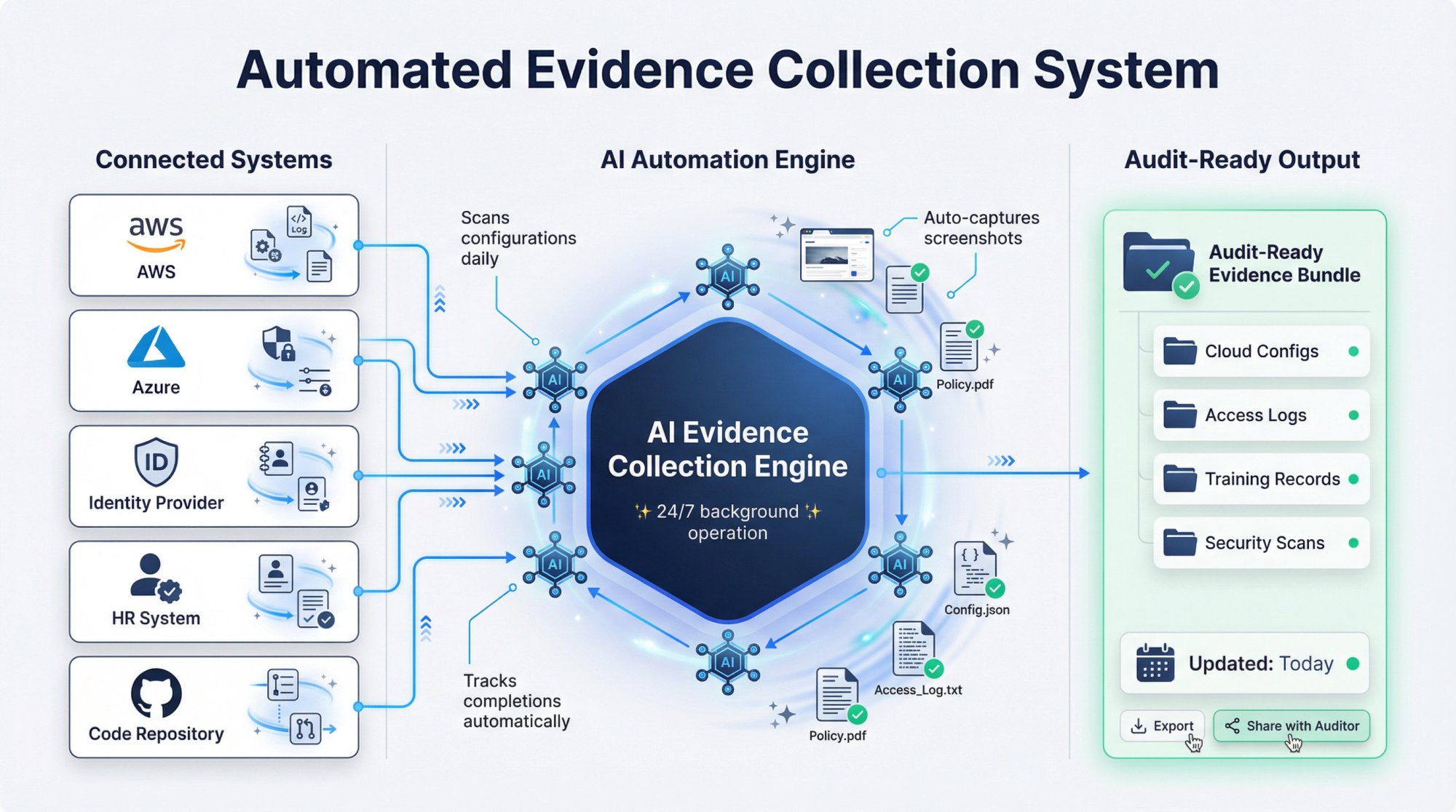 Automated evidence collection system connecting to cloud infrastructure, identity providers, and HR systems