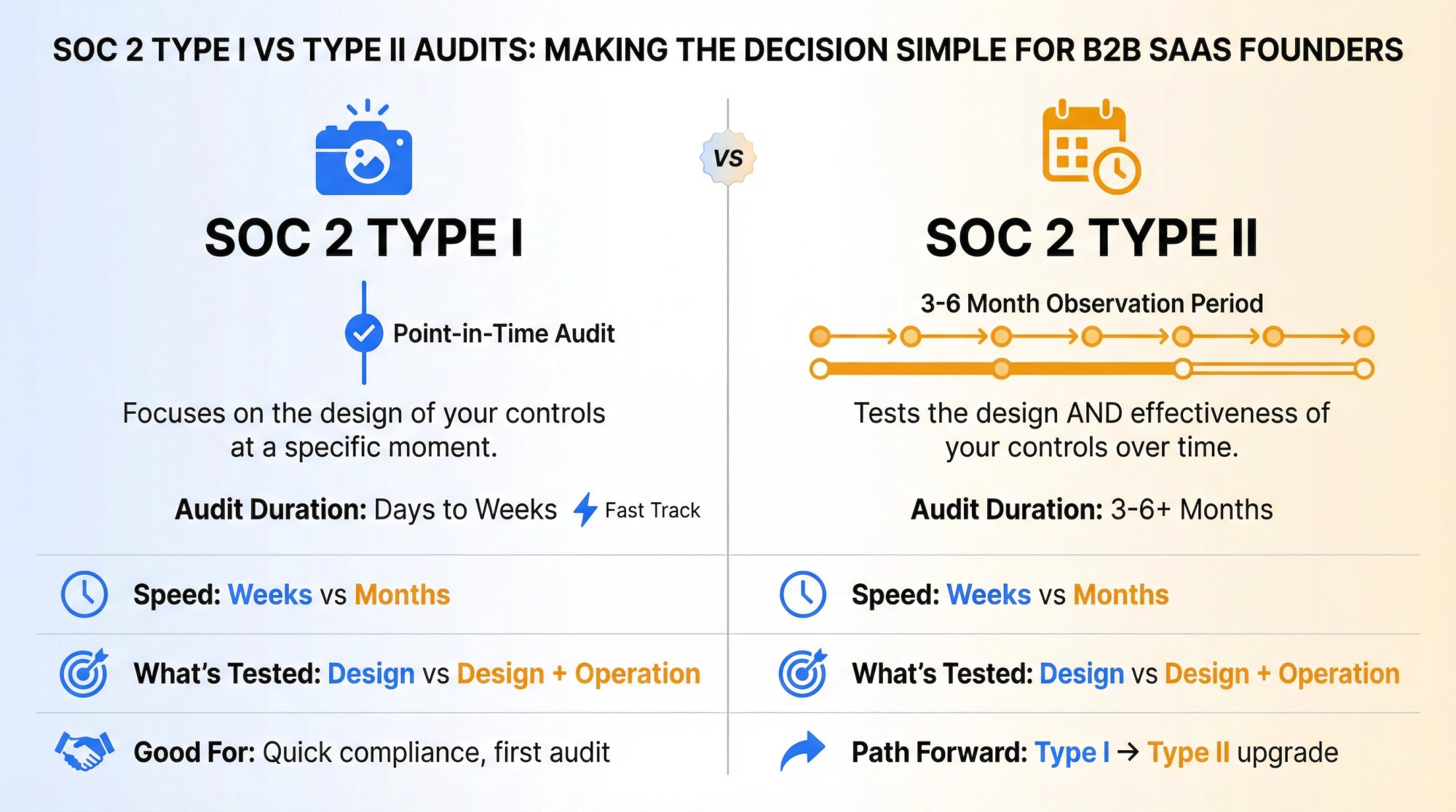 Split-panel comparison showing SOC 2 Type I as instant snapshot audit versus Type II requiring 3-6 month observation period