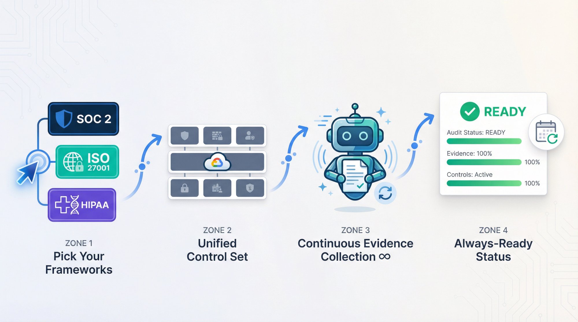 Modern startup team launching cloud compliance journey with streamlined automation and clear forward momentum