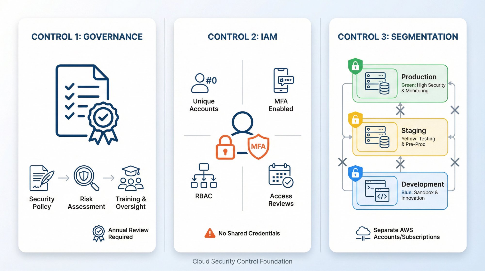 Three-panel diagram showing governance policies, identity management with MFA, and cloud account segmentation architecture