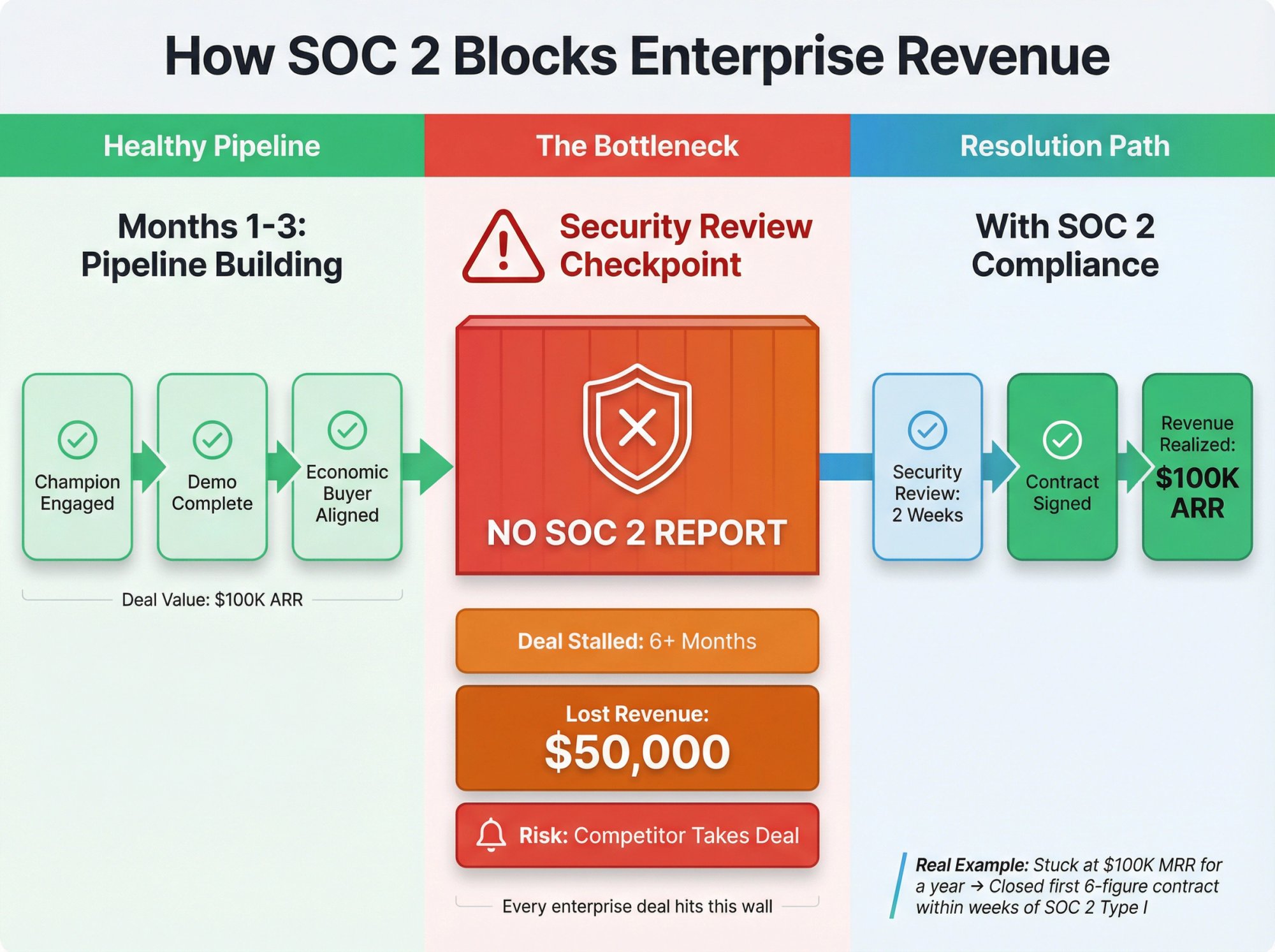 Enterprise sales pipeline showing security checkpoint bottleneck where deals stall without SOC 2 compliance