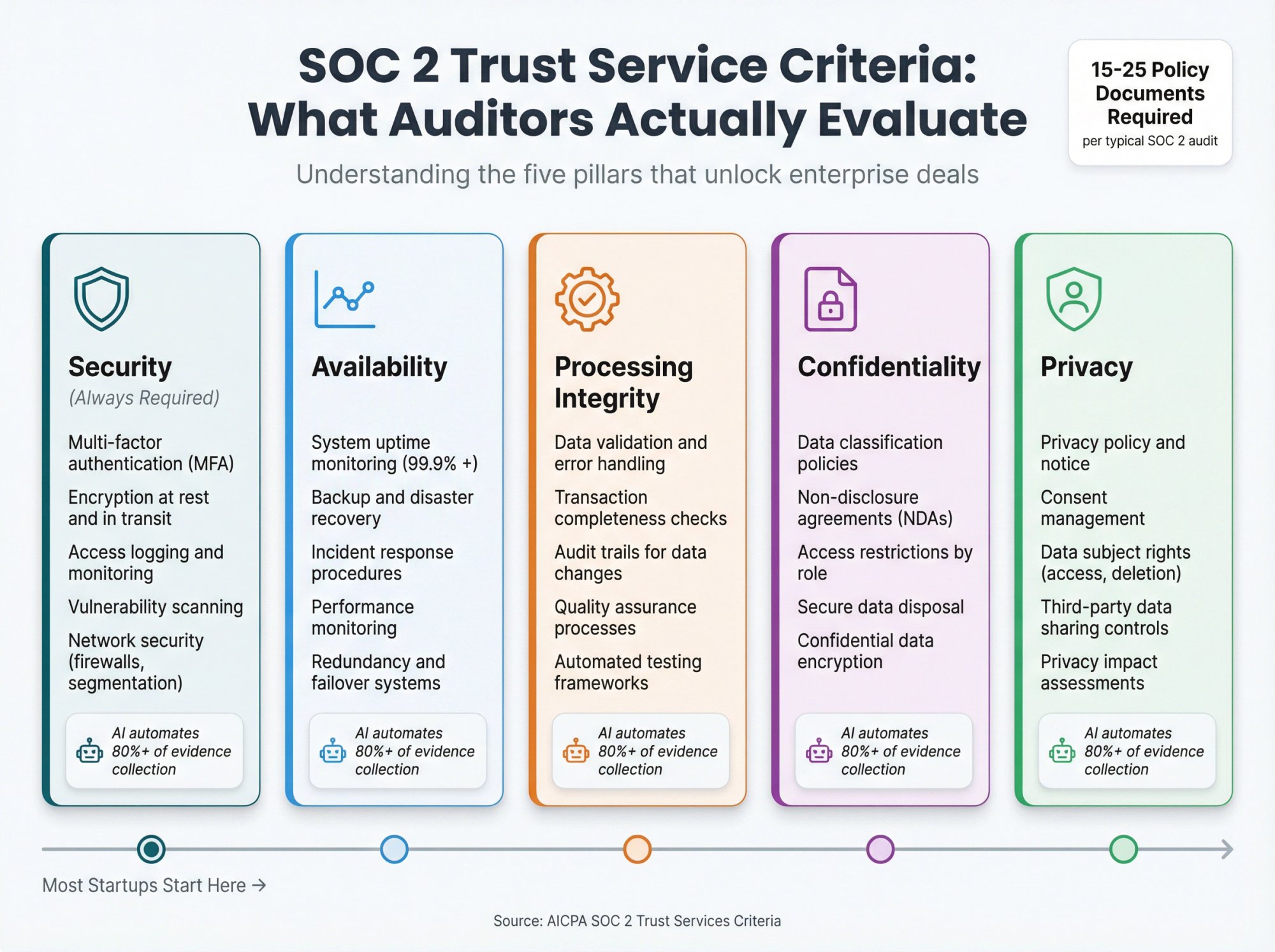 Detailed breakdown of SOC 2 Trust Service Criteria showing Security, Availability, Processing Integrity, Confidentiality, and Privacy