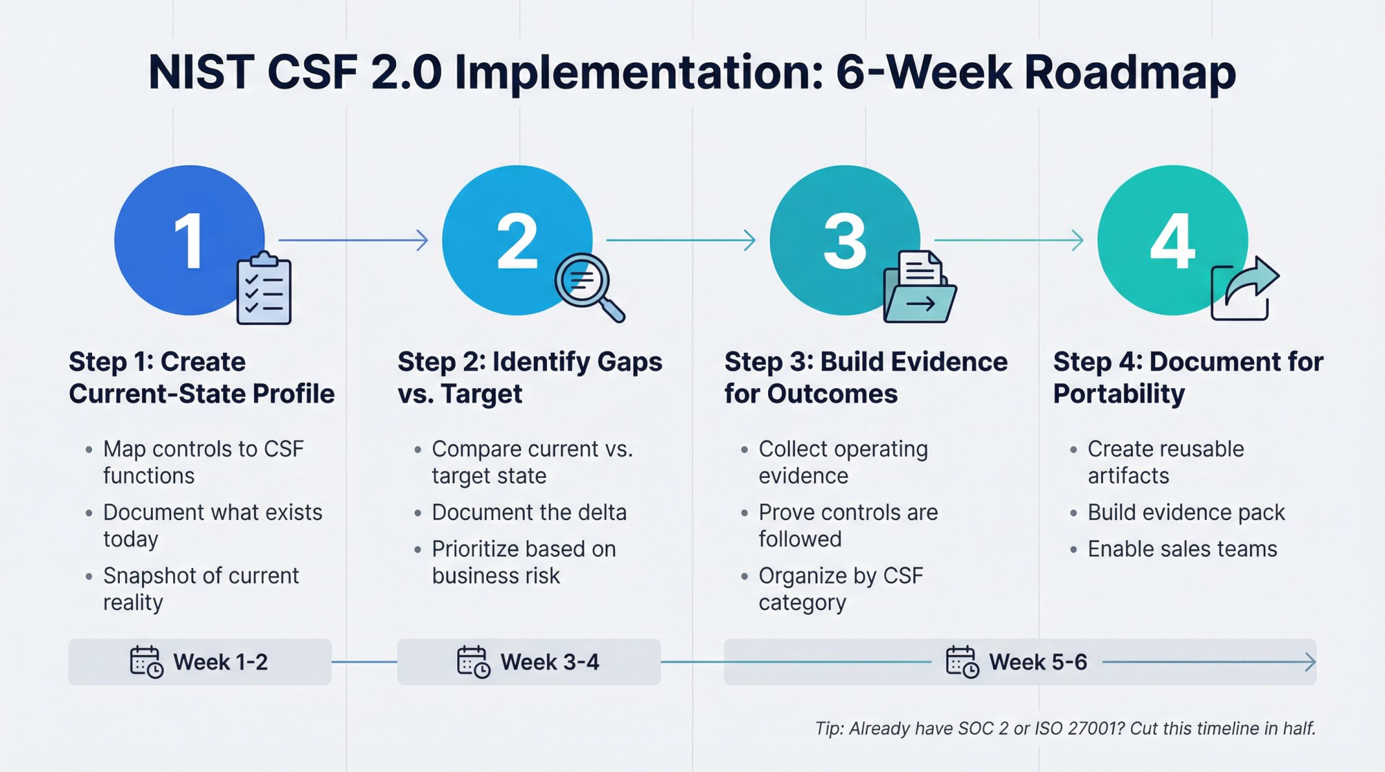 Visual roadmap showing the 4-step, 6-week NIST CSF 2.0 implementation process with timeline and deliverables