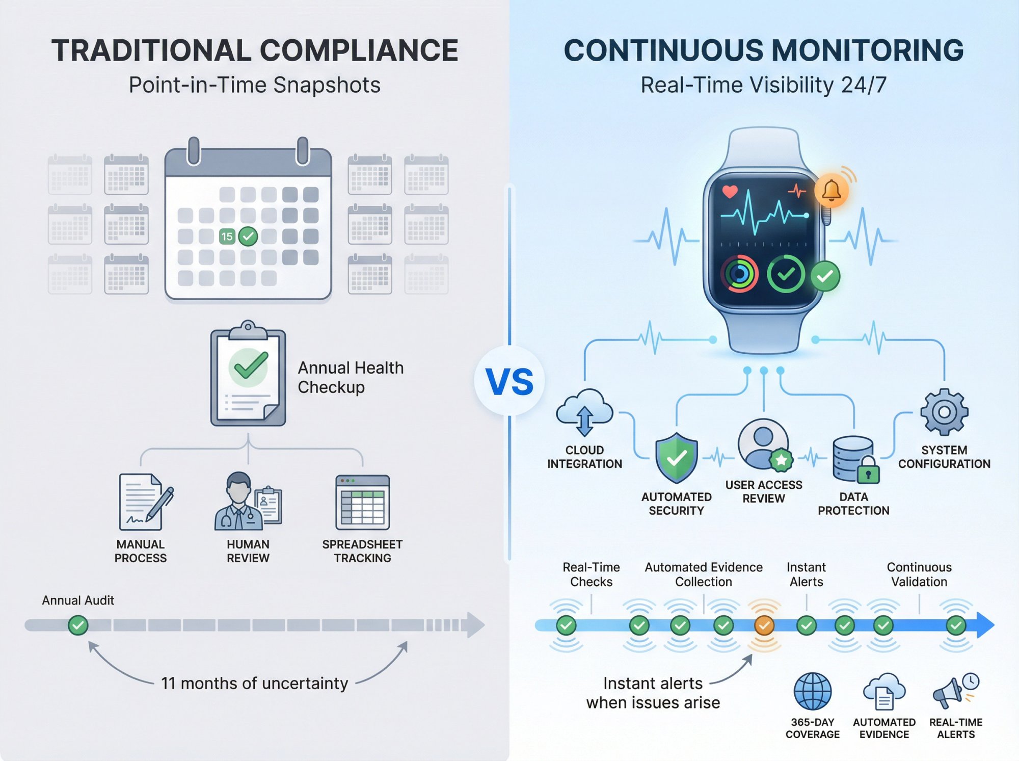 Visual comparison showing traditional annual compliance audits versus continuous real-time monitoring approach