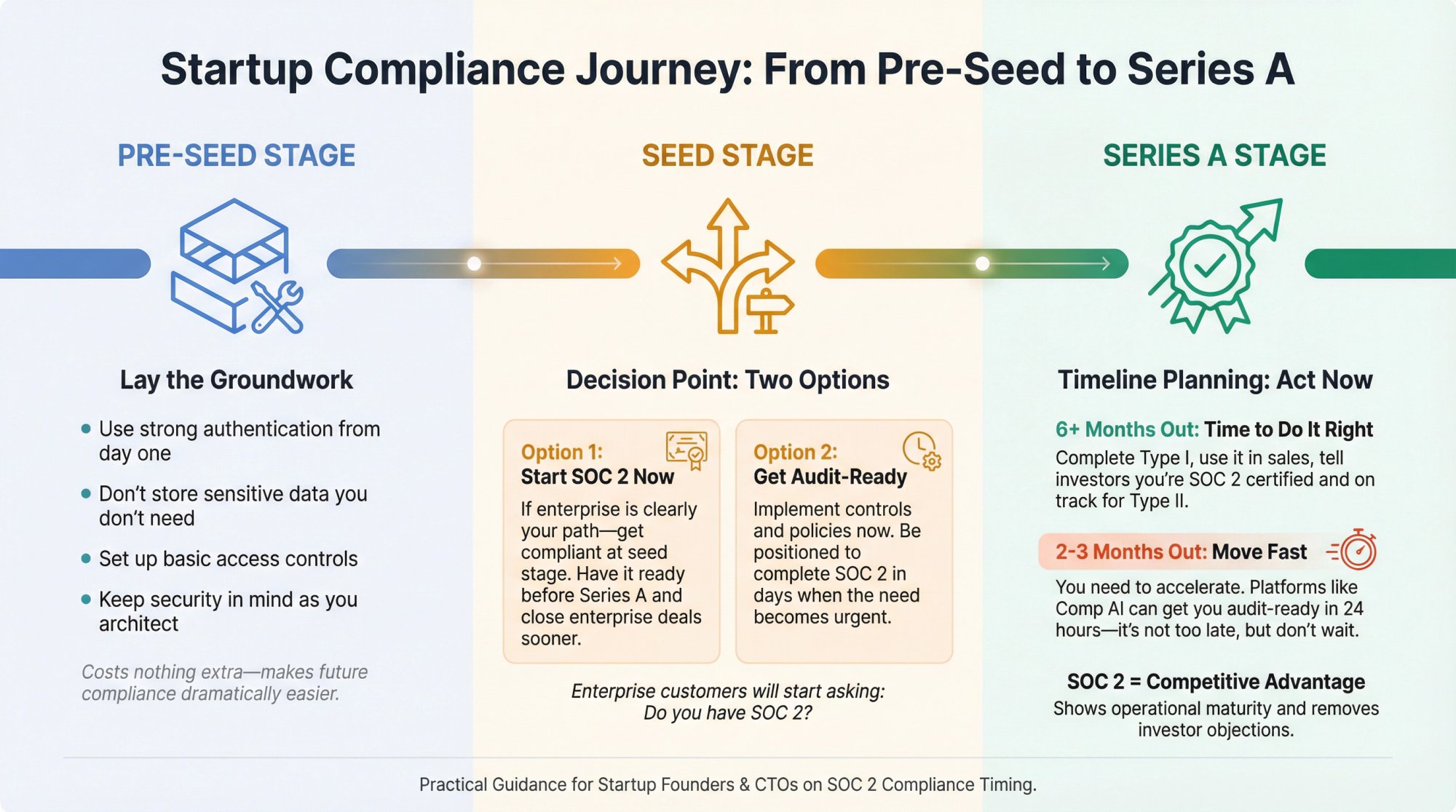 Startup funding journey roadmap showing SOC 2 compliance milestones from Pre-Seed through Series A stages