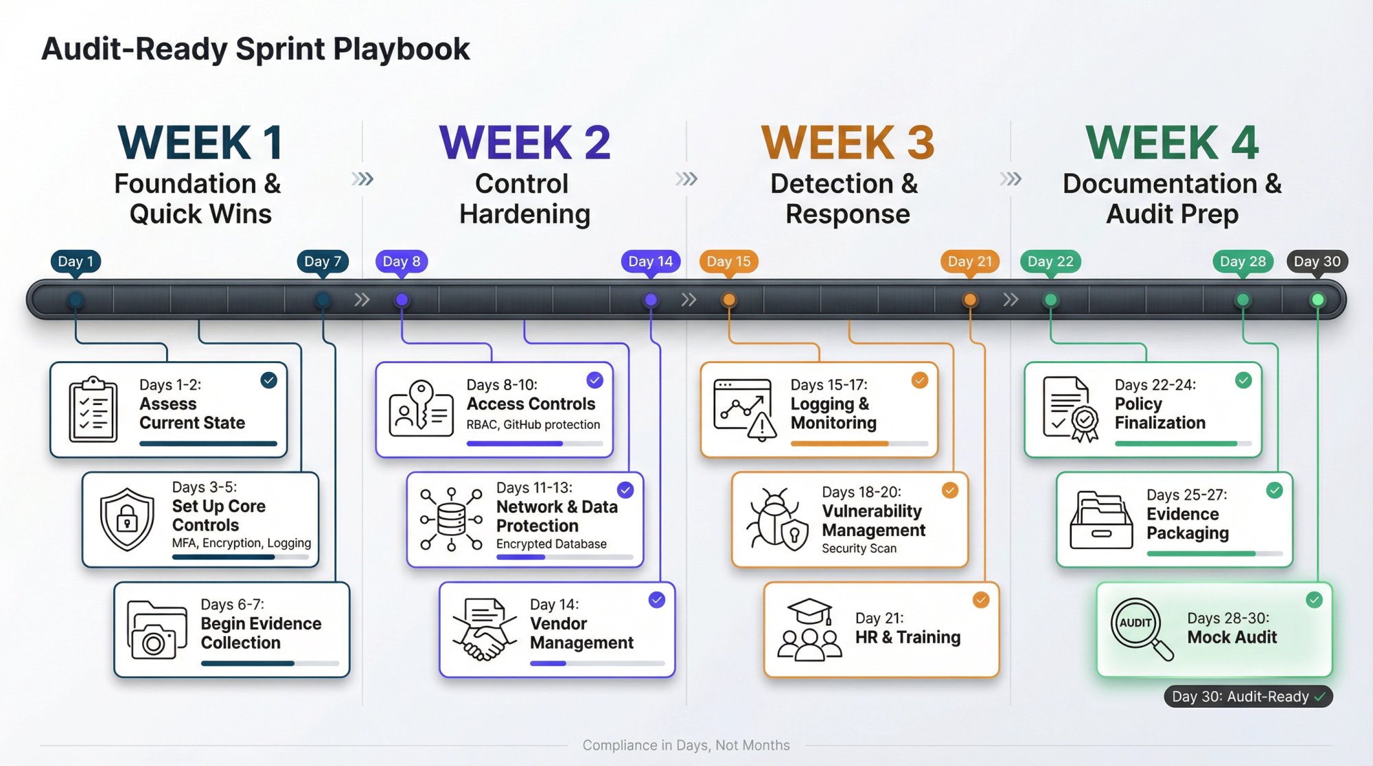 30-day audit readiness sprint timeline showing four weekly phases from foundation setup to final audit preparation