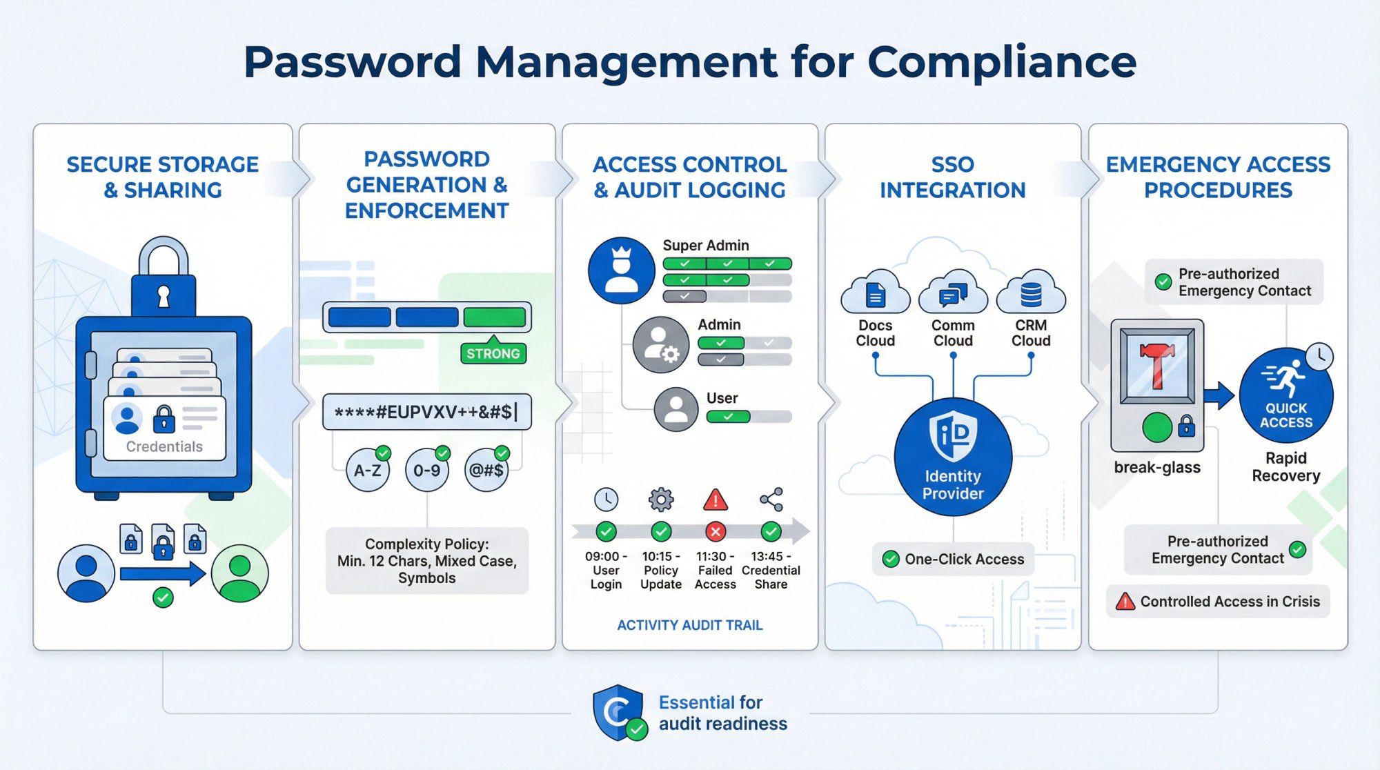 Password management capabilities infographic: secure storage, generation, access control, SSO integration, and audit logging