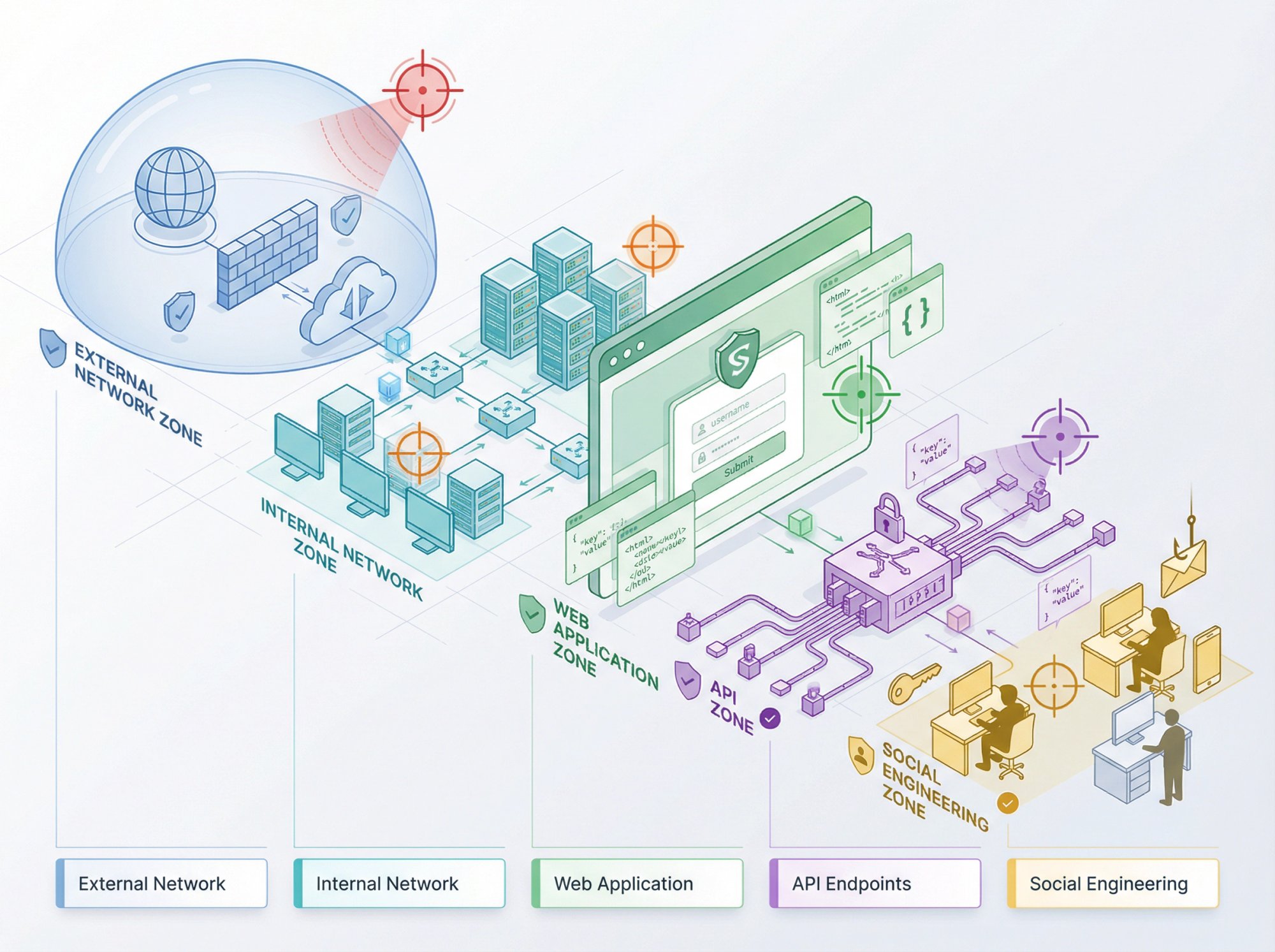 Isometric diagram showing five penetration testing types targeting different layers of SaaS infrastructure