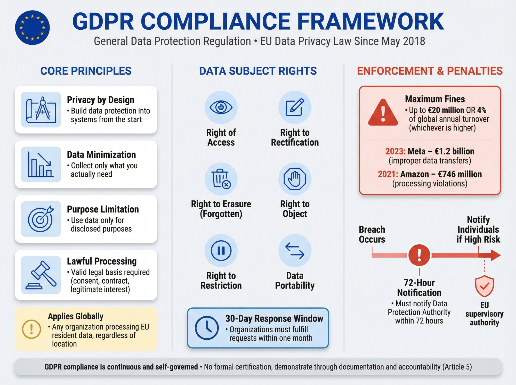 GDPR compliance framework showing EU data protection principles, individual rights, and enforcement structure with 72-hour breach notification timeline
