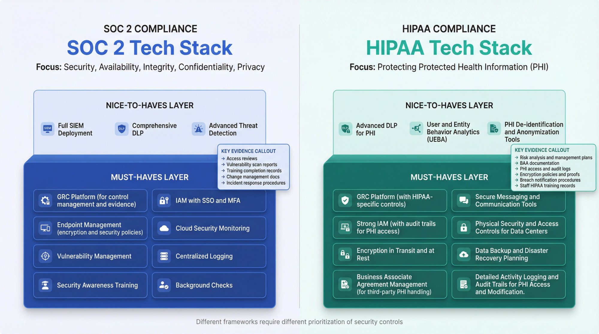 Side-by-side comparison infographic of SOC 2 vs HIPAA tech stack requirements and priorities
