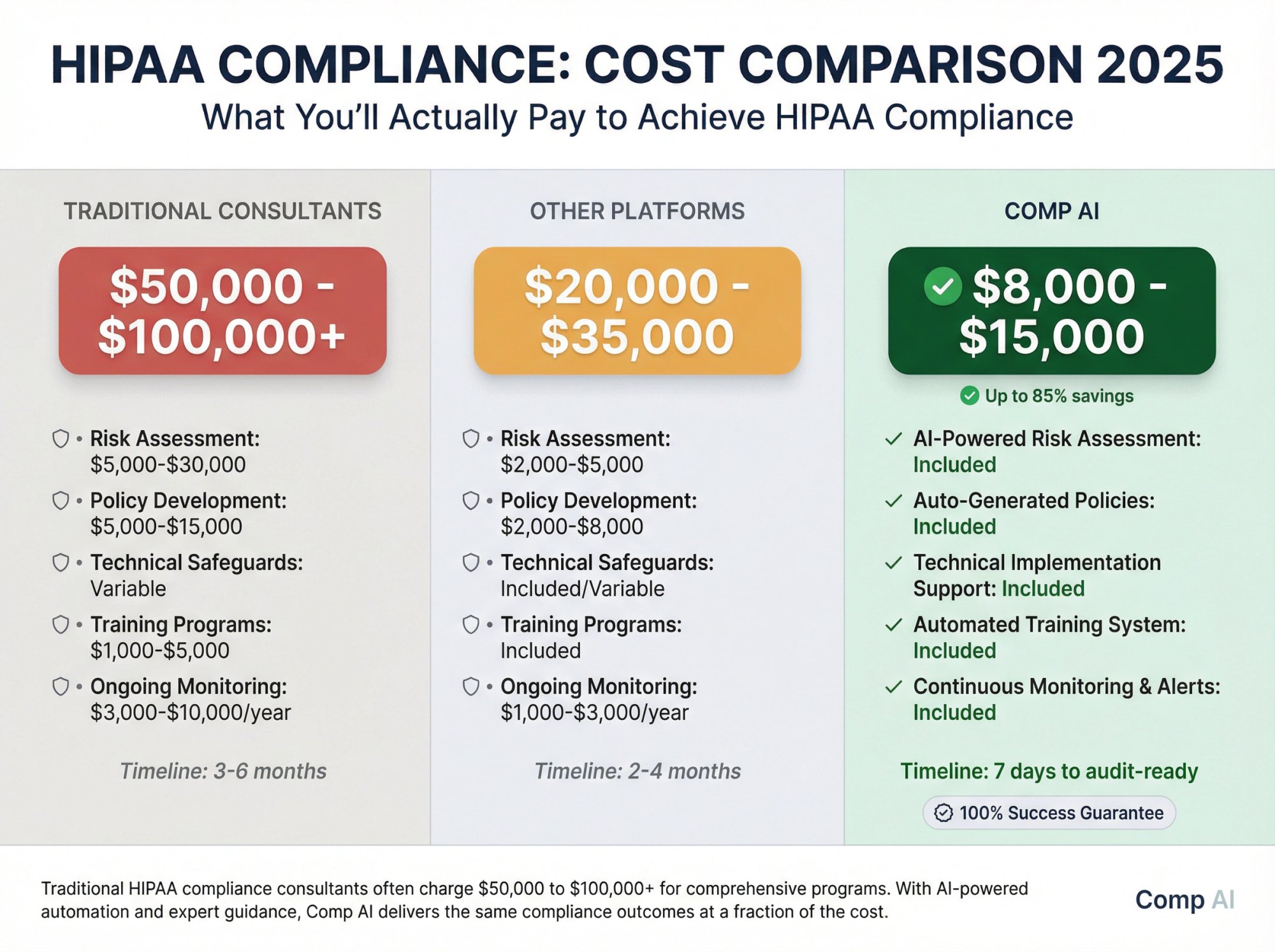 HIPAA compliance cost comparison showing Comp AI at $8-15K versus traditional consultants at $50-100K+ with detailed breakdown