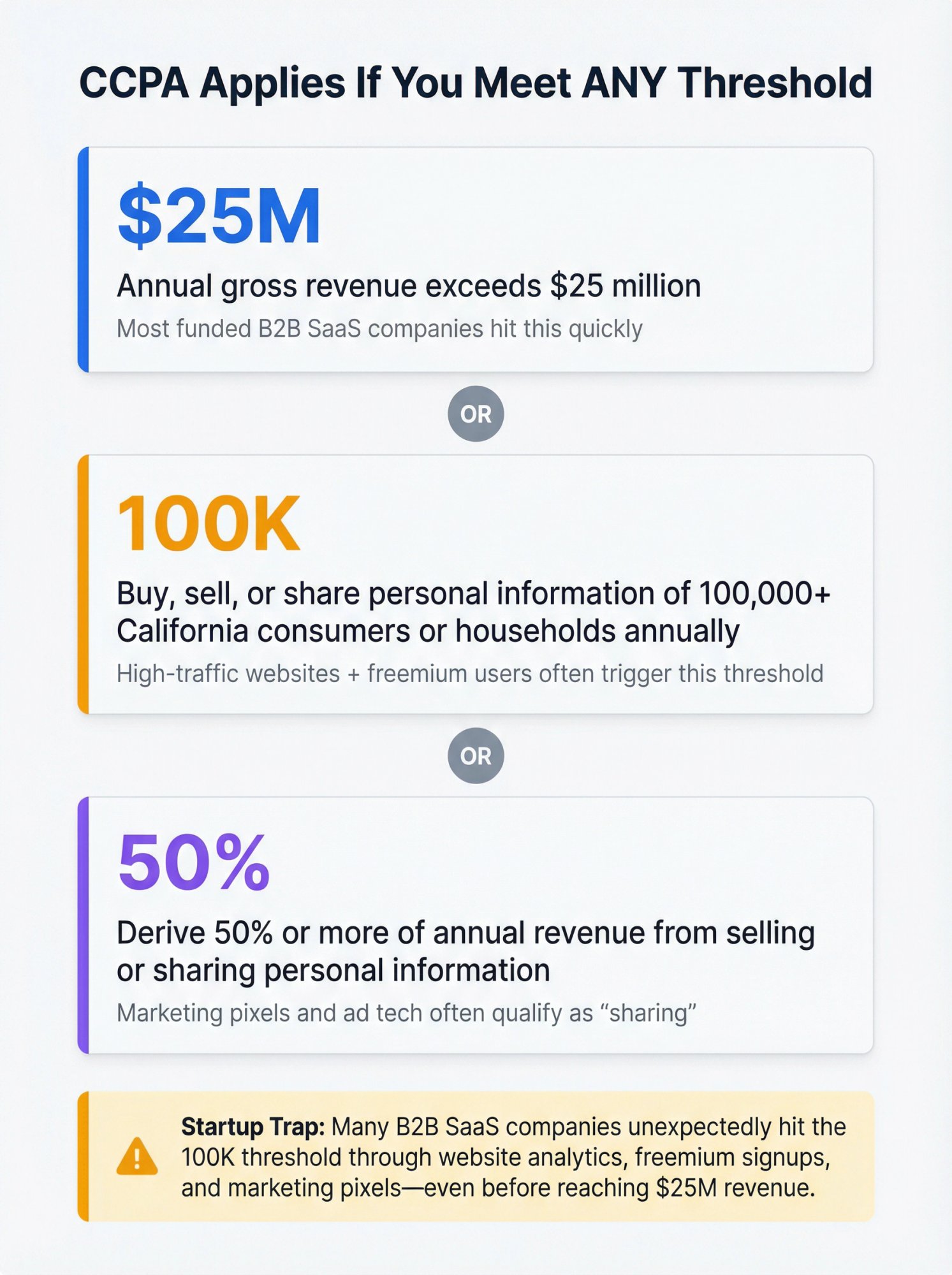 Three CCPA business thresholds: $25M revenue, 100K CA consumers, or 50% revenue from data sales