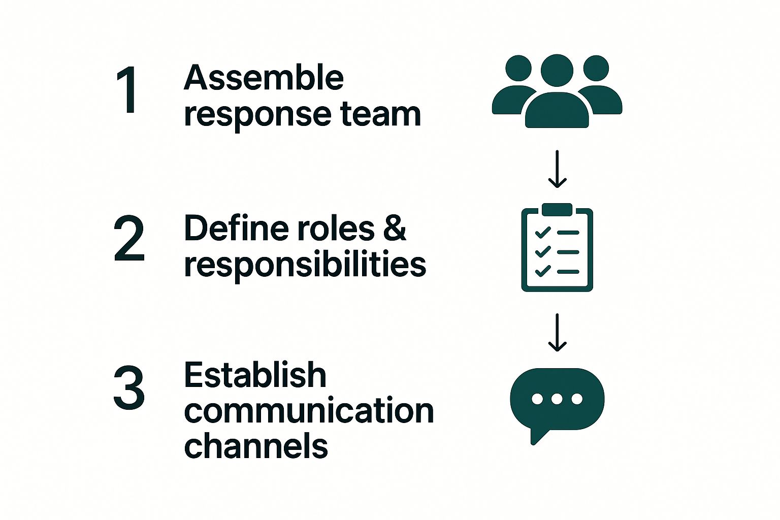 Infographic showing a three-step process: Assemble response team, Define roles & responsibilities, and Establish communication channels.