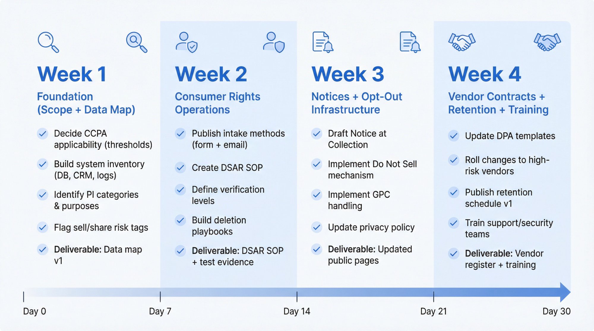 Four-week CCPA implementation roadmap showing Foundation, Consumer Rights, Notices, and Vendor phases