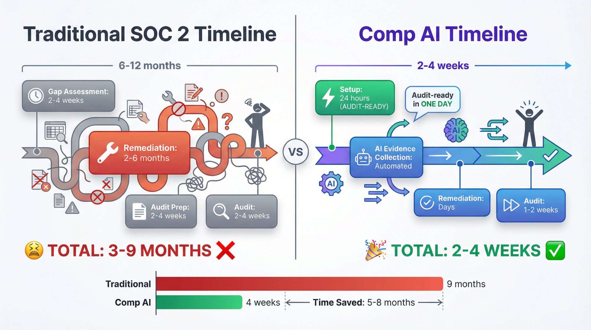 Timeline comparison showing traditional SOC 2 taking 6-12 months versus Comp AI achieving certification in under 4 weeks