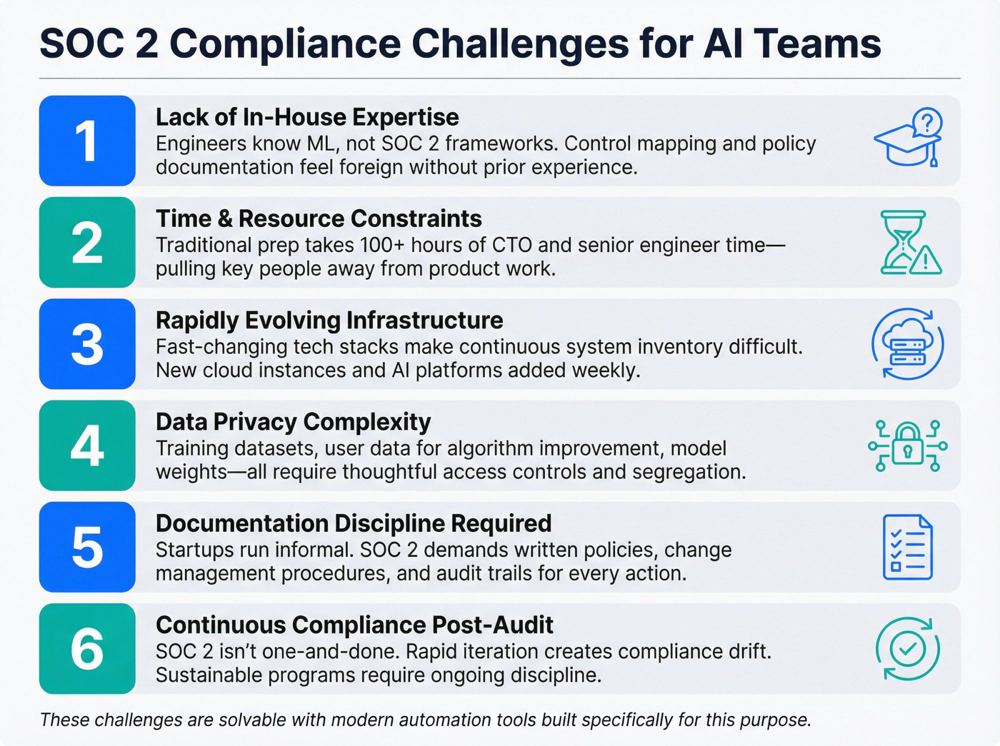Six major challenges AI startups face achieving SOC 2 compliance, from expertise gaps to ongoing maintenance