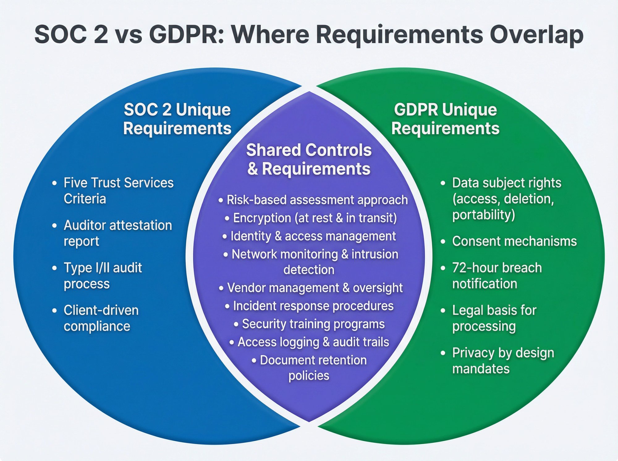 Venn diagram showing substantial overlap between SOC 2 and GDPR requirements with shared controls in center