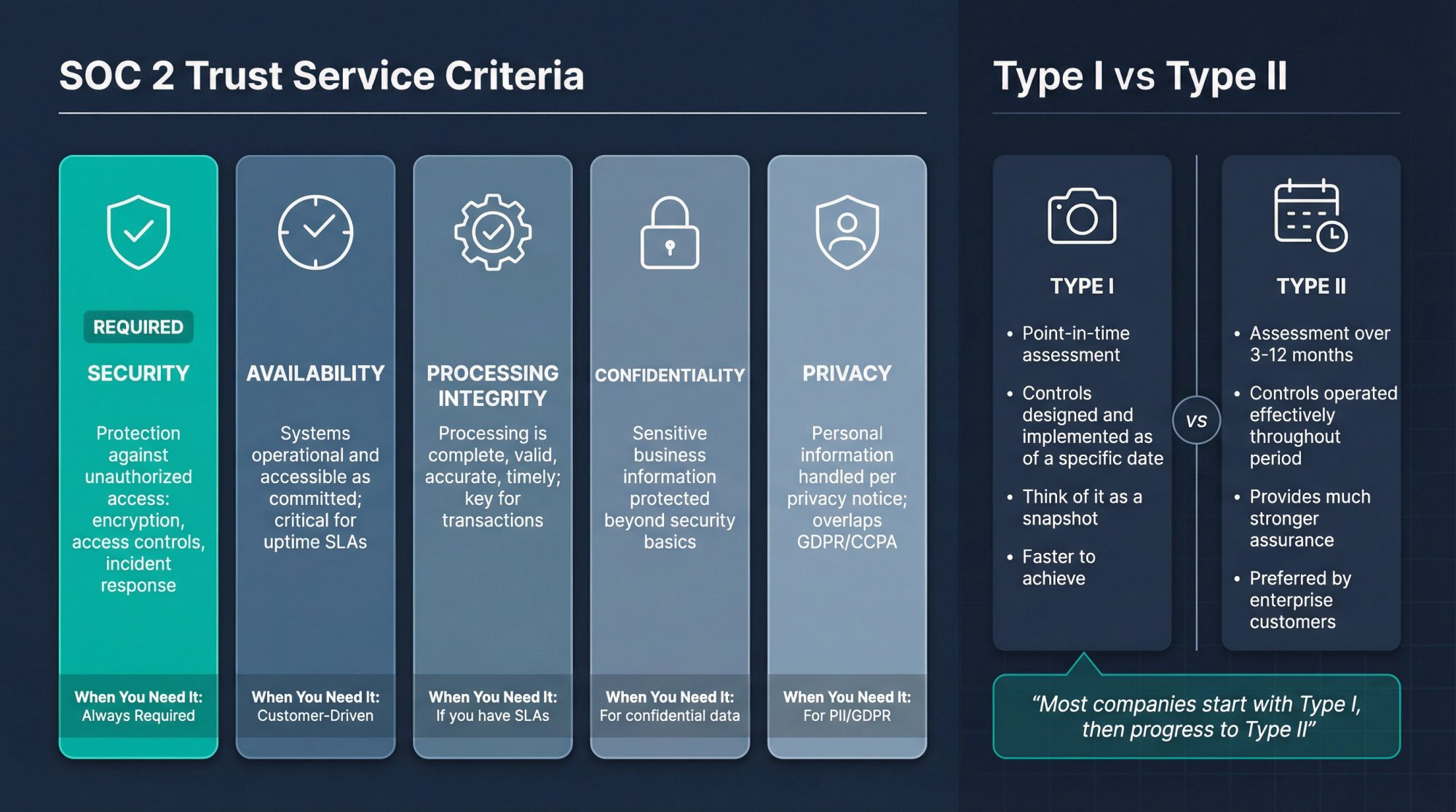 SOC 2 Trust Service Criteria breakdown with five pillars and Type I vs Type II comparison