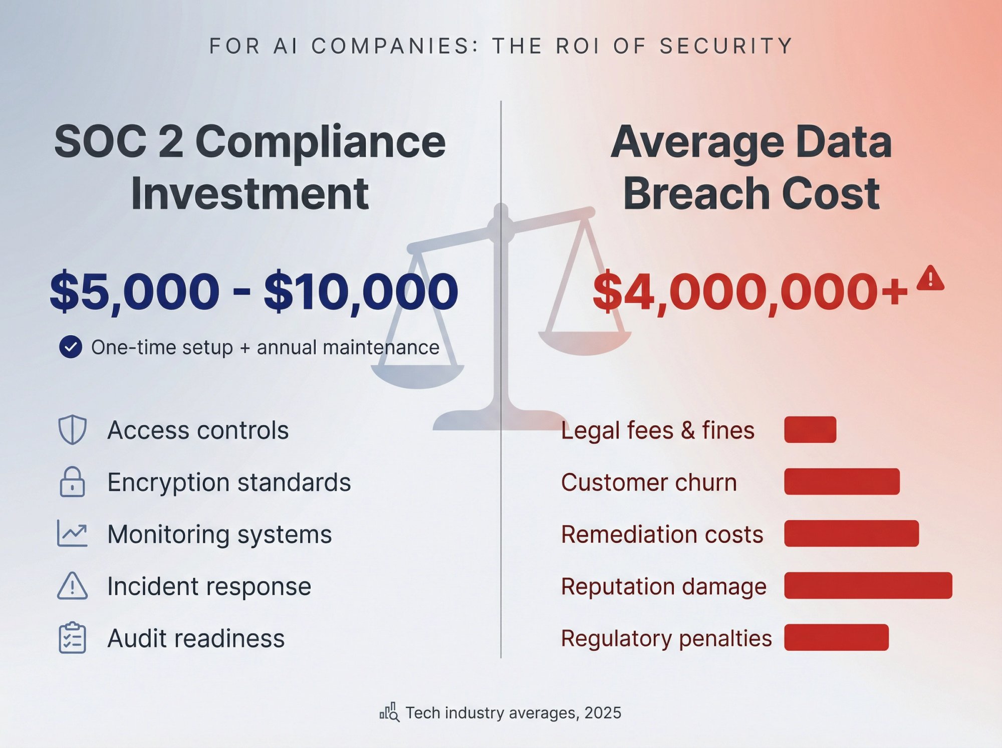 Cost comparison showing SOC 2 compliance investment versus average data breach costs for AI companies