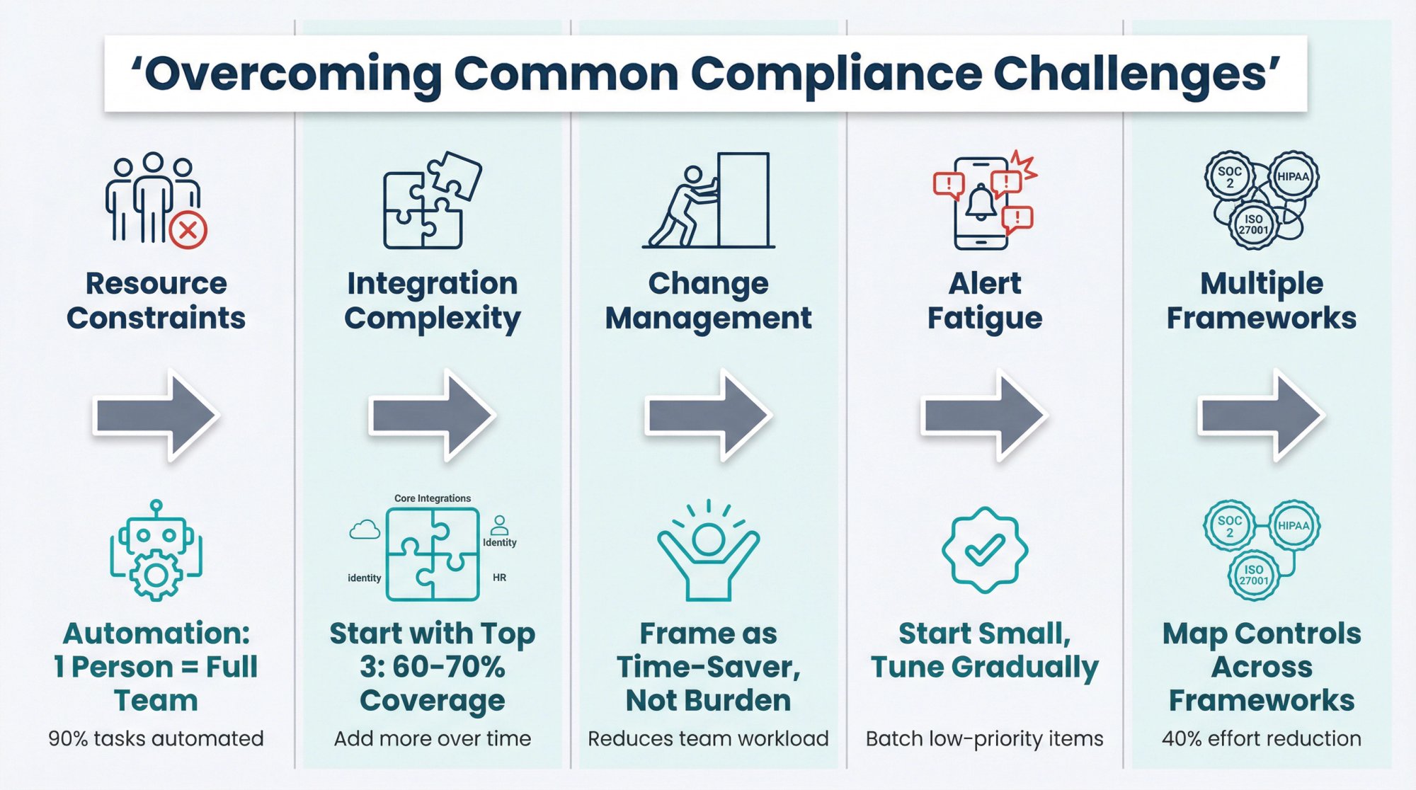 Five-lane diagram showing common compliance challenges and their solutions with connecting arrows