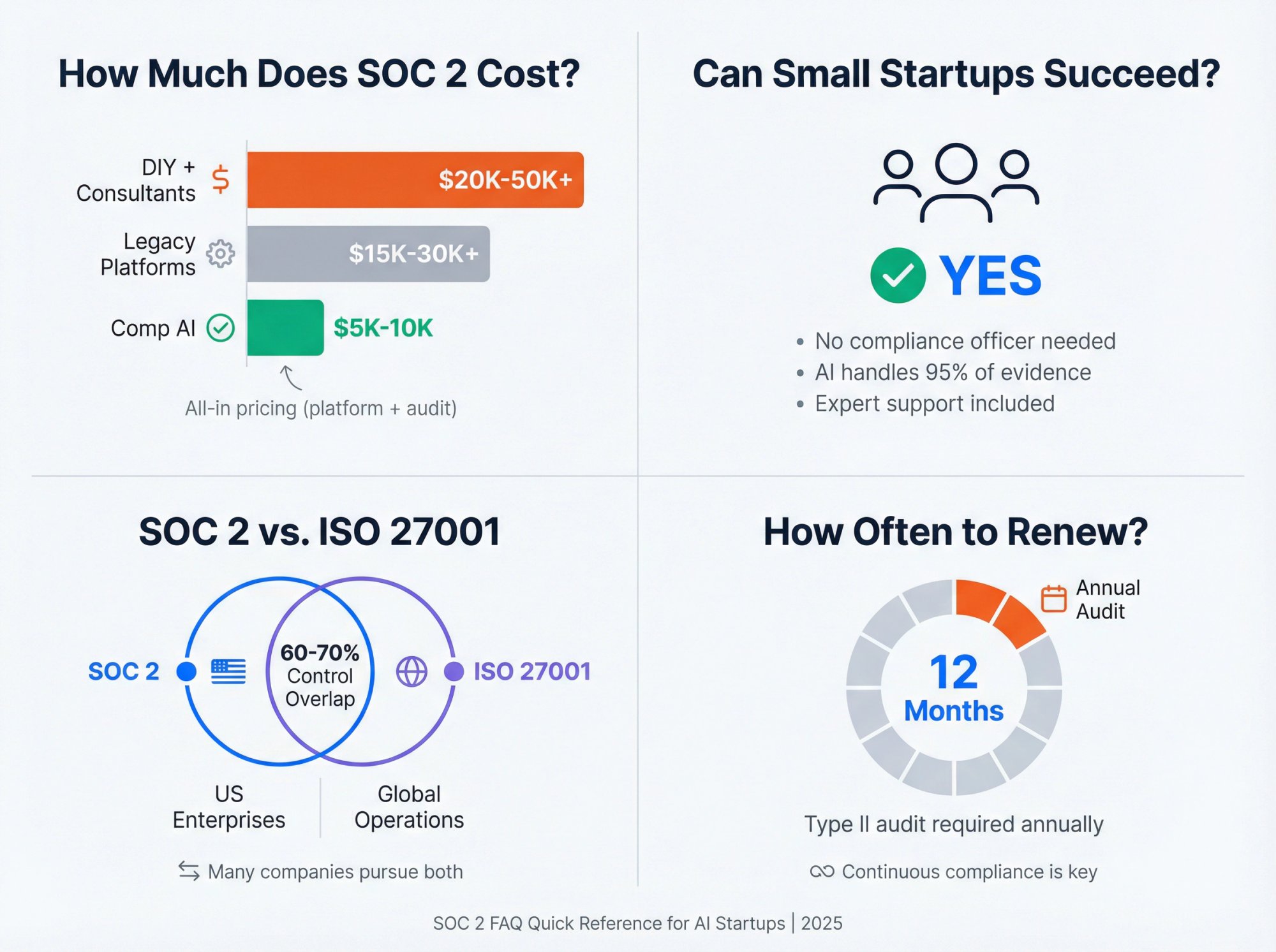 Visual comparison of SOC 2 costs, team requirements, framework overlap, and renewal timeline for AI startups