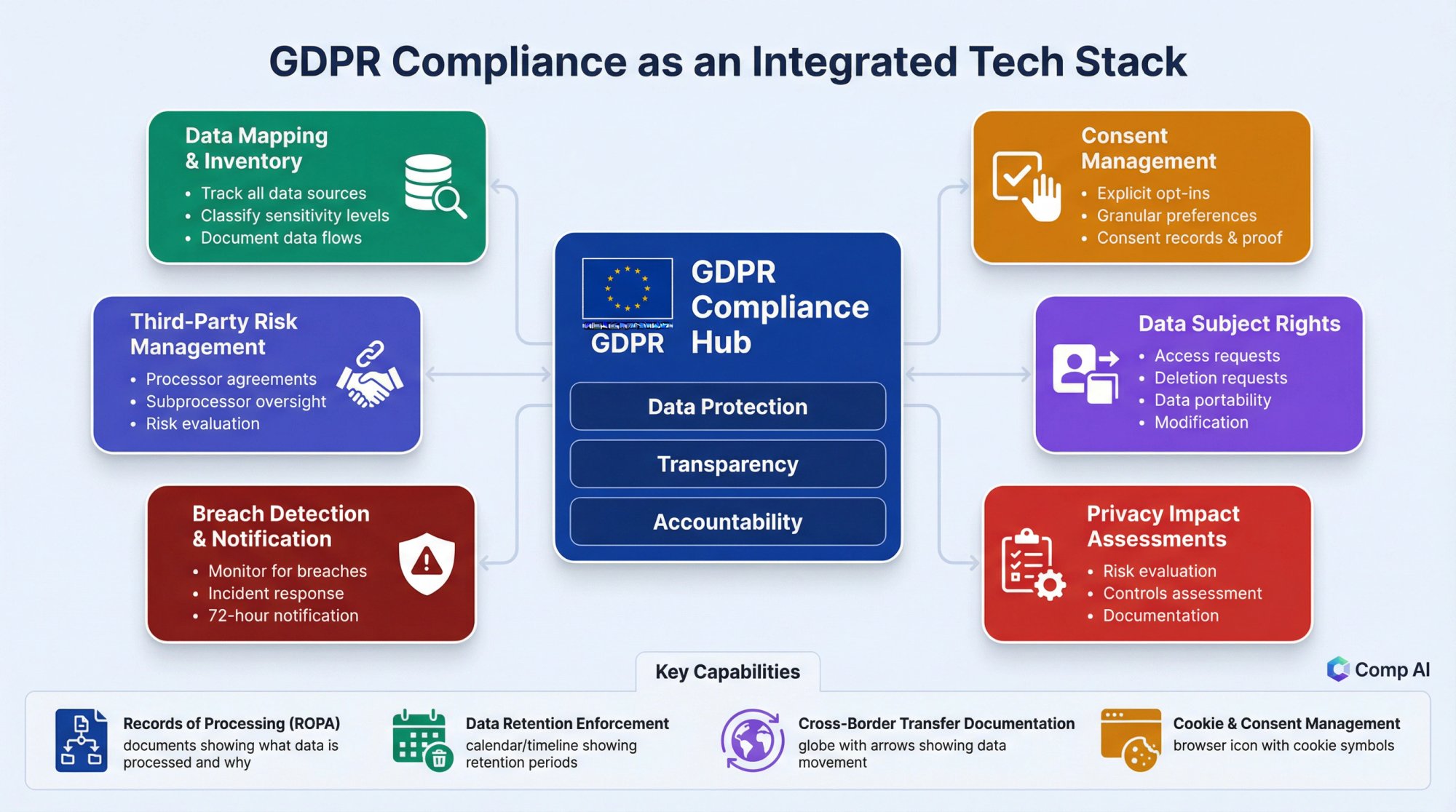 GDPR compliance tech stack diagram showing data protection components and requirements