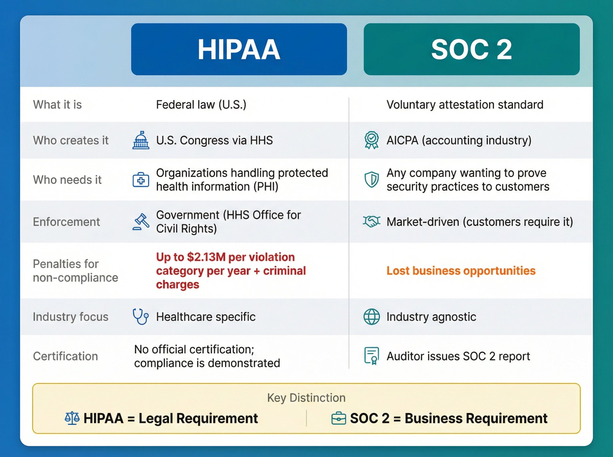 Visual comparison table showing key differences between HIPAA and SOC 2 compliance frameworks side by side