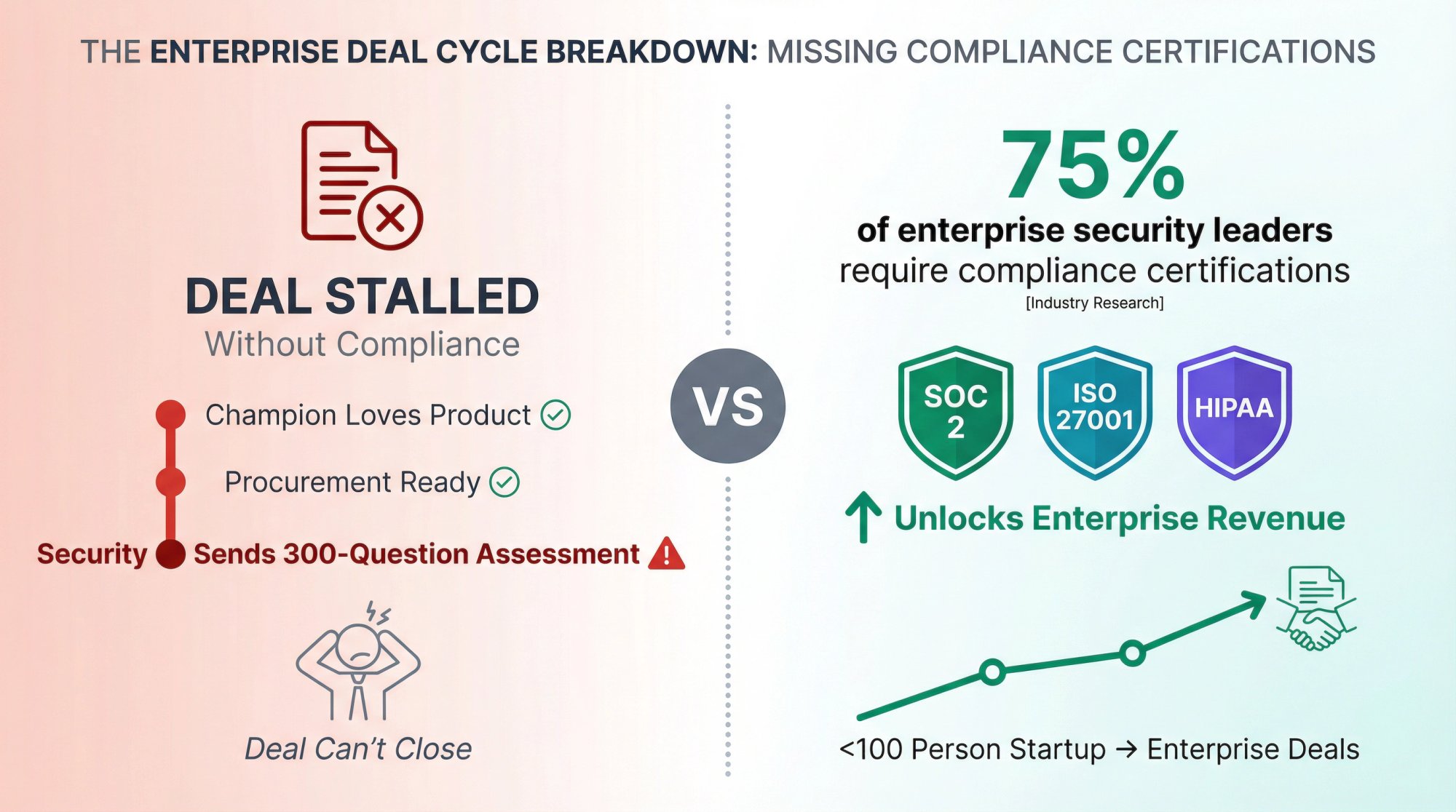Visual breakdown of how lack of compliance blocks enterprise deals for SaaS startups seeking to move upmarket
