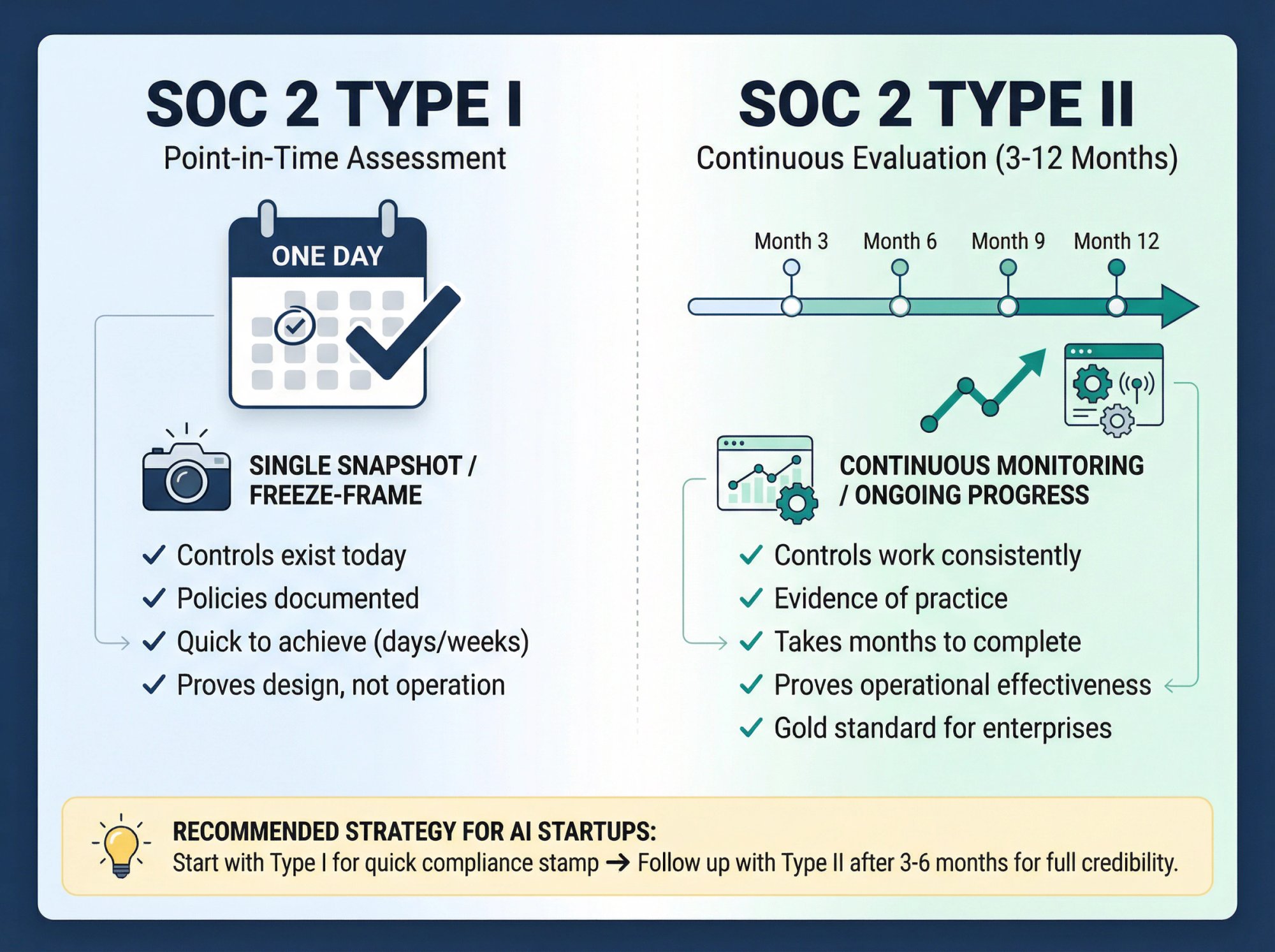 Visual comparison showing SOC 2 Type I point-in-time assessment versus Type II continuous 3-12 month evaluation timeline